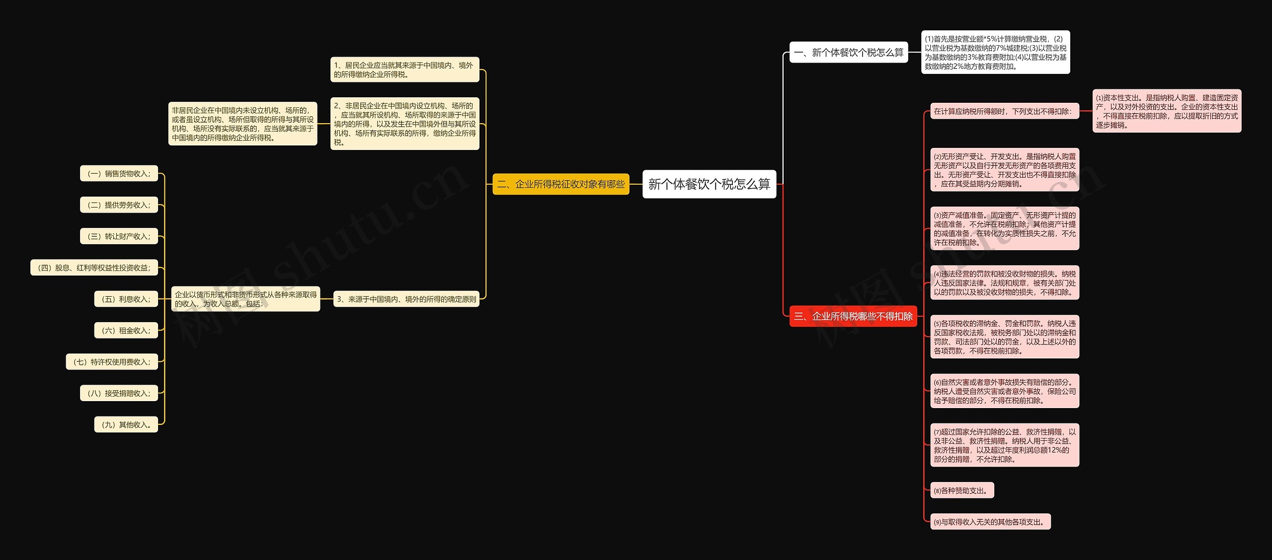新个体餐饮个税怎么算思维导图