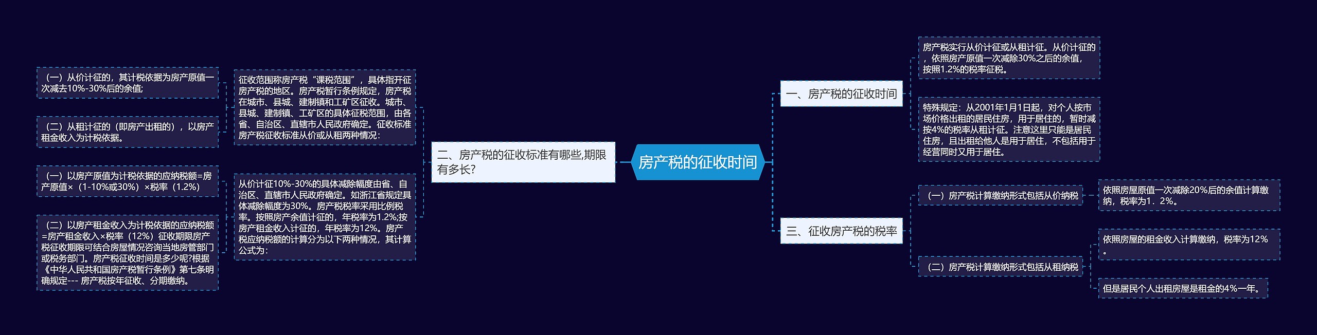 房产税的征收时间思维导图