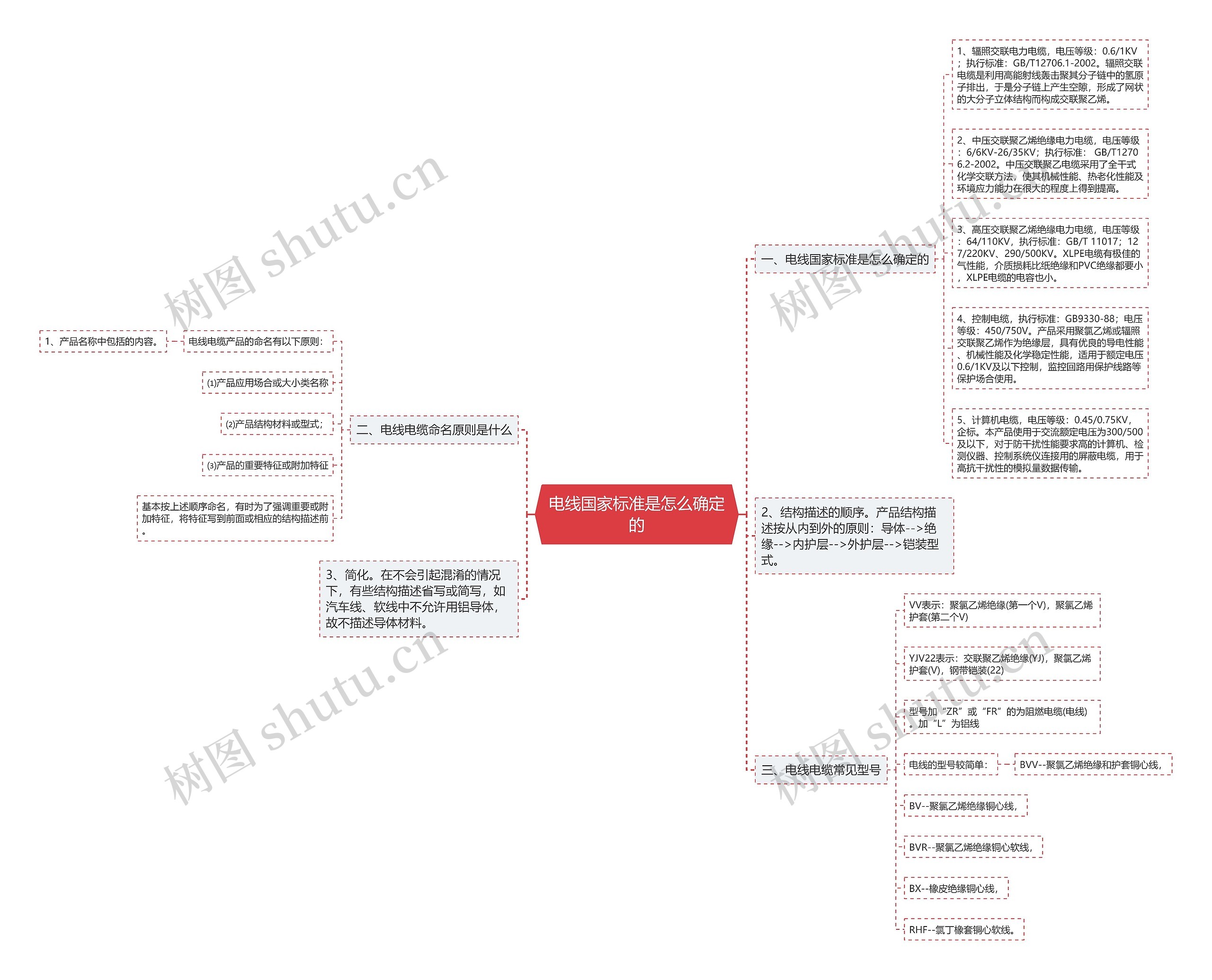 电线国家标准是怎么确定的思维导图