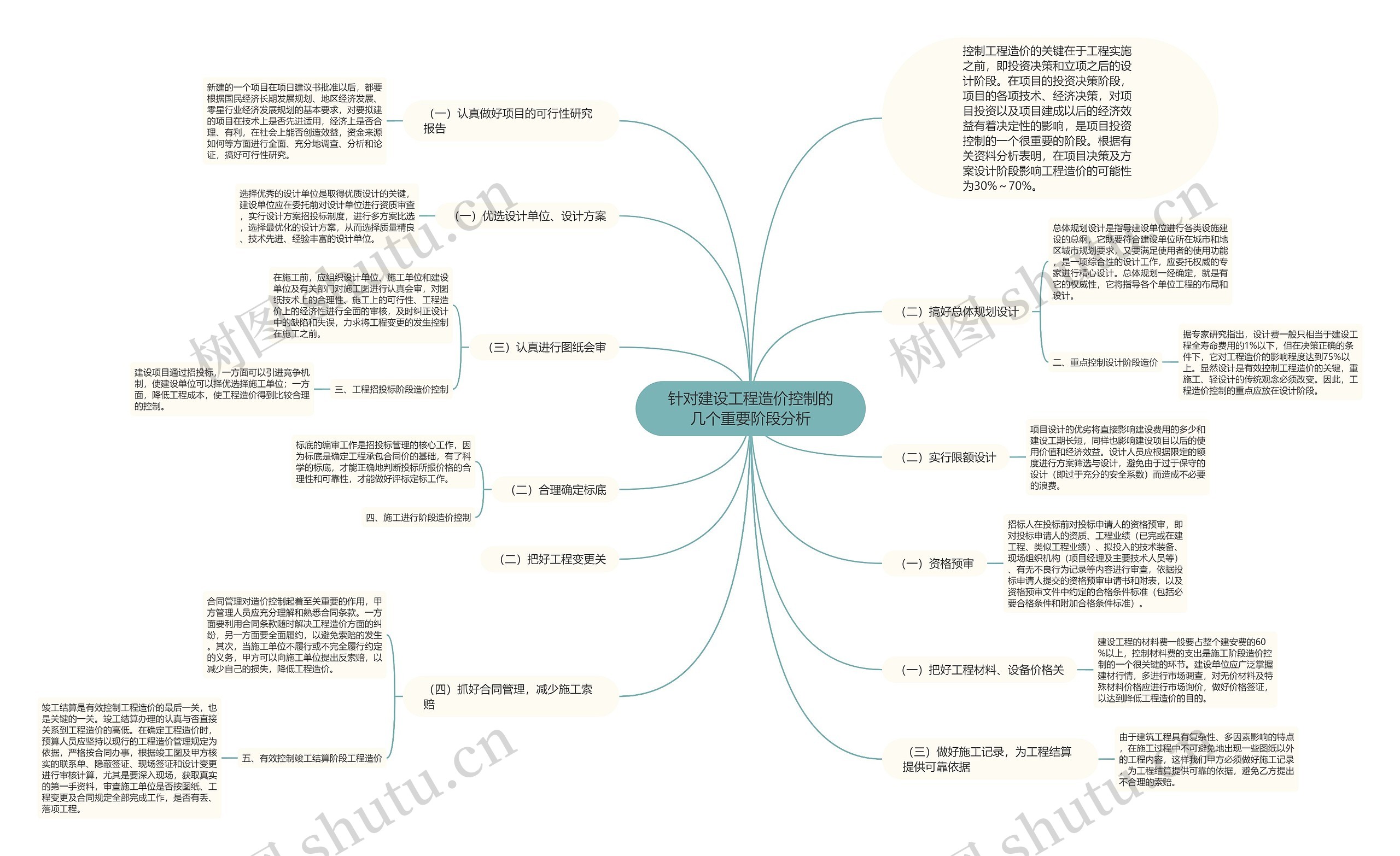 针对建设工程造价控制的几个重要阶段分析思维导图