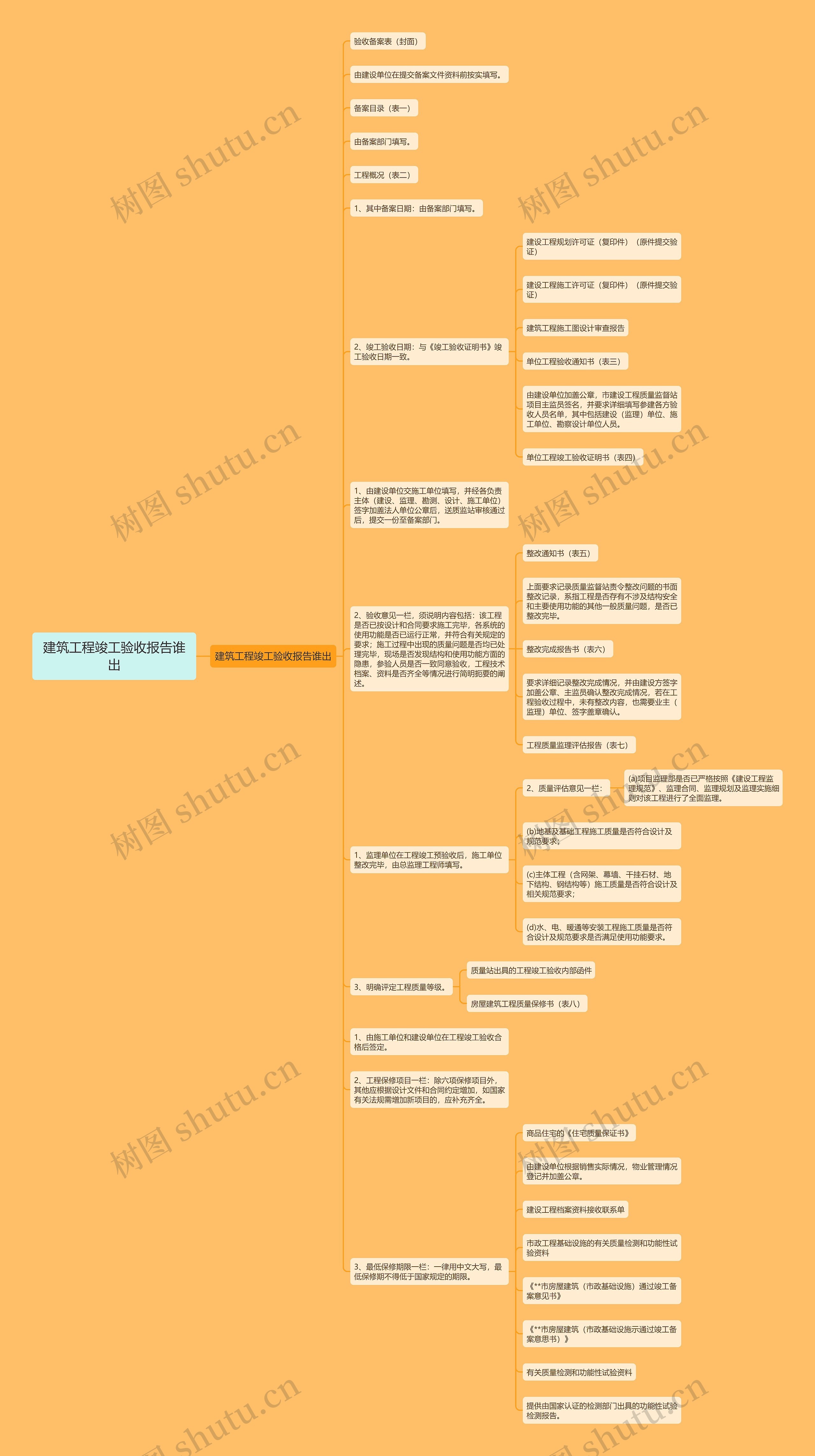 建筑工程竣工验收报告谁出思维导图