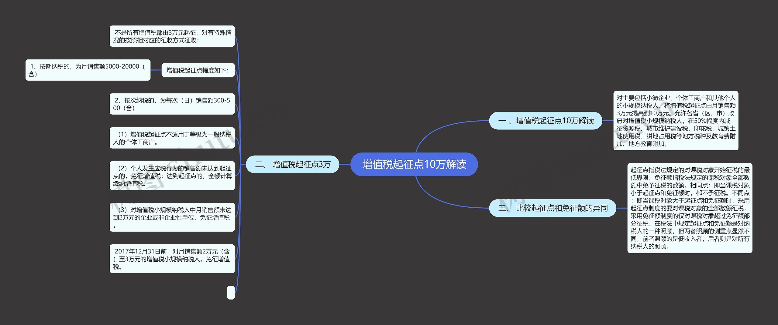 增值税起征点10万解读思维导图