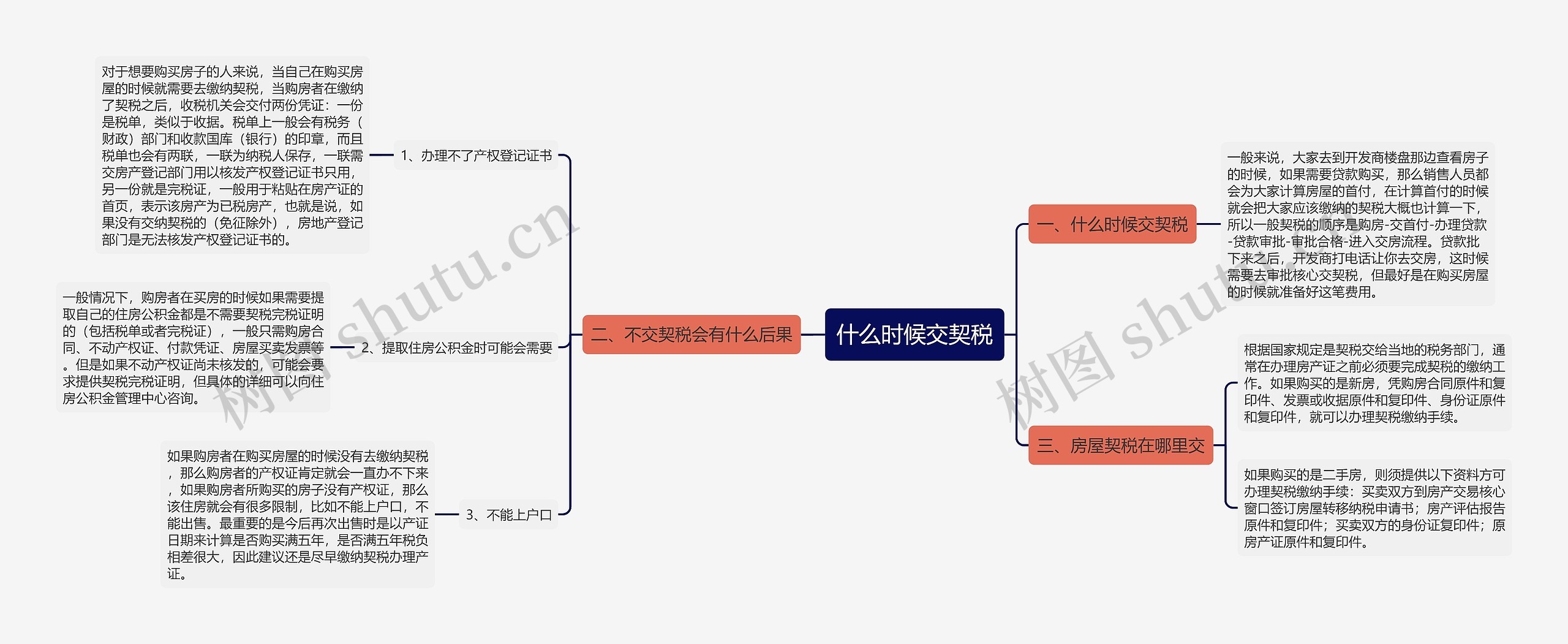 什么时候交契税思维导图