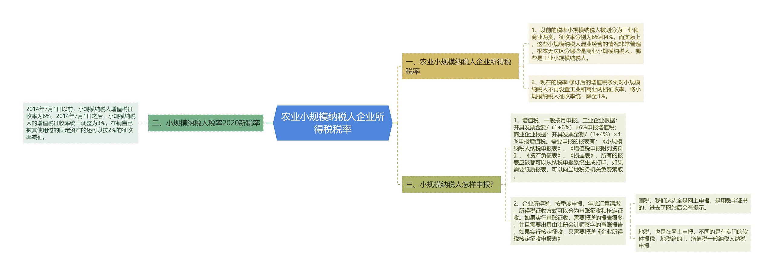 农业小规模纳税人企业所得税税率