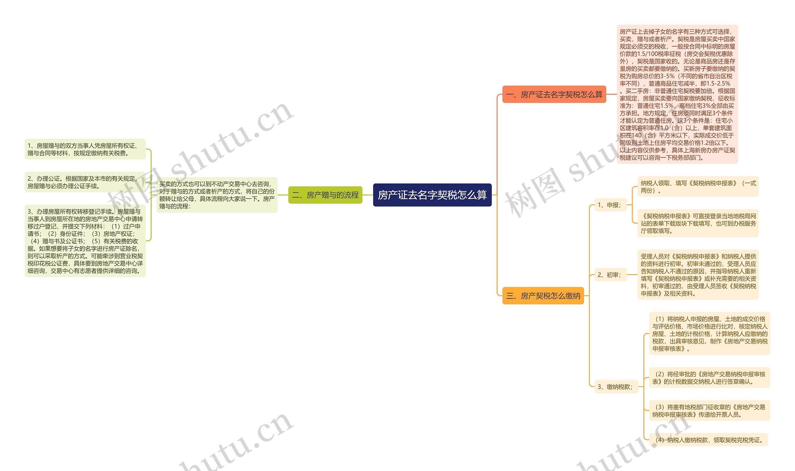 房产证去名字契税怎么算思维导图