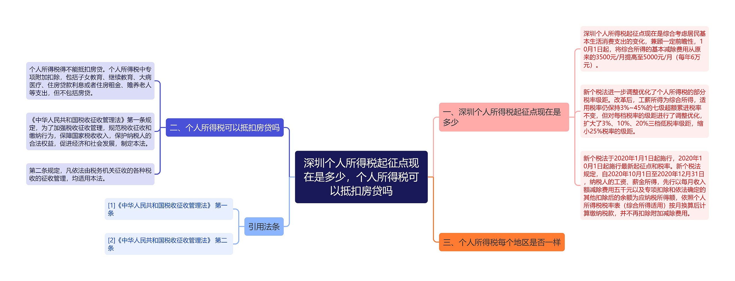 深圳个人所得税起征点现在是多少，个人所得税可以抵扣房贷吗