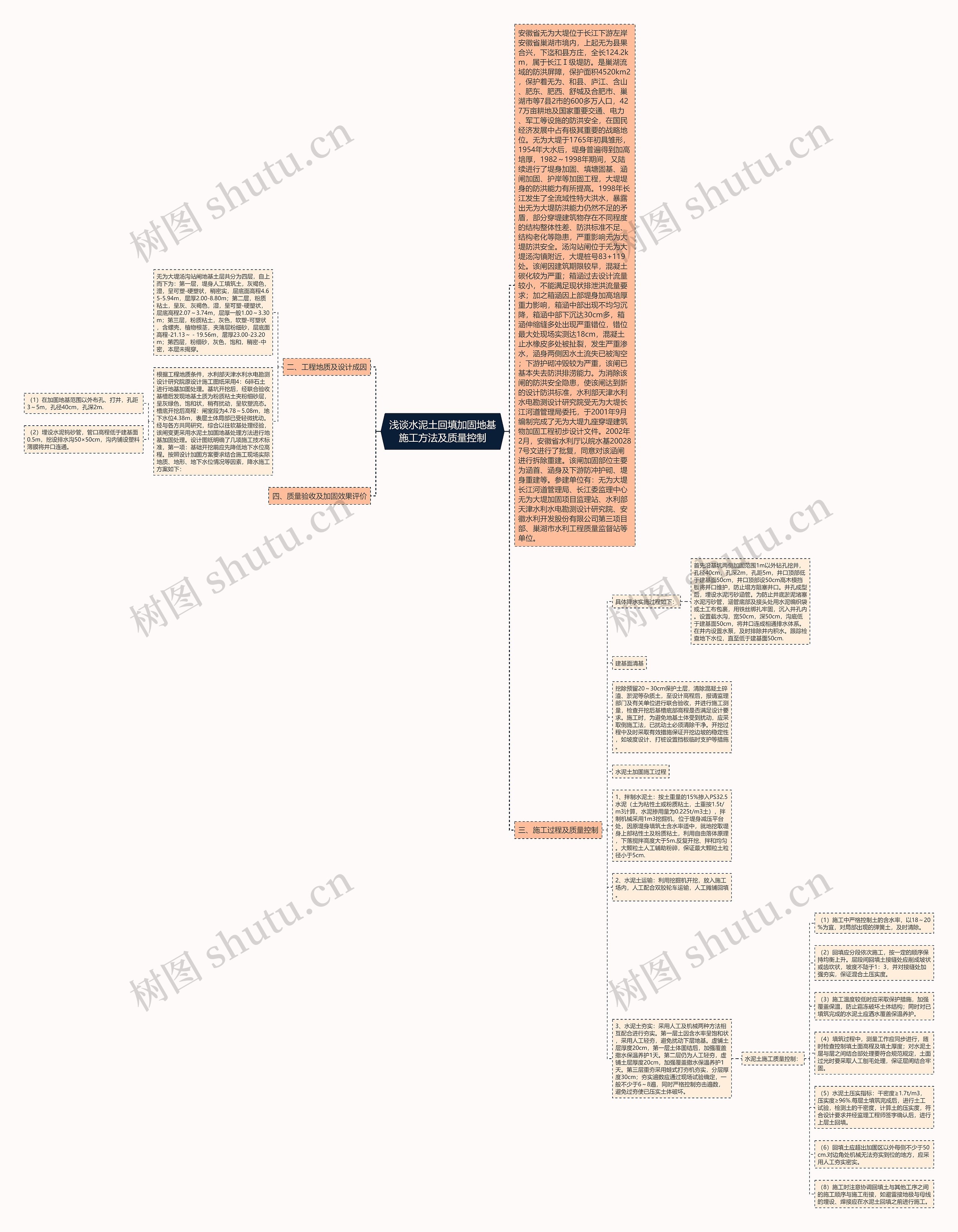 浅谈水泥土回填加固地基施工方法及质量控制思维导图