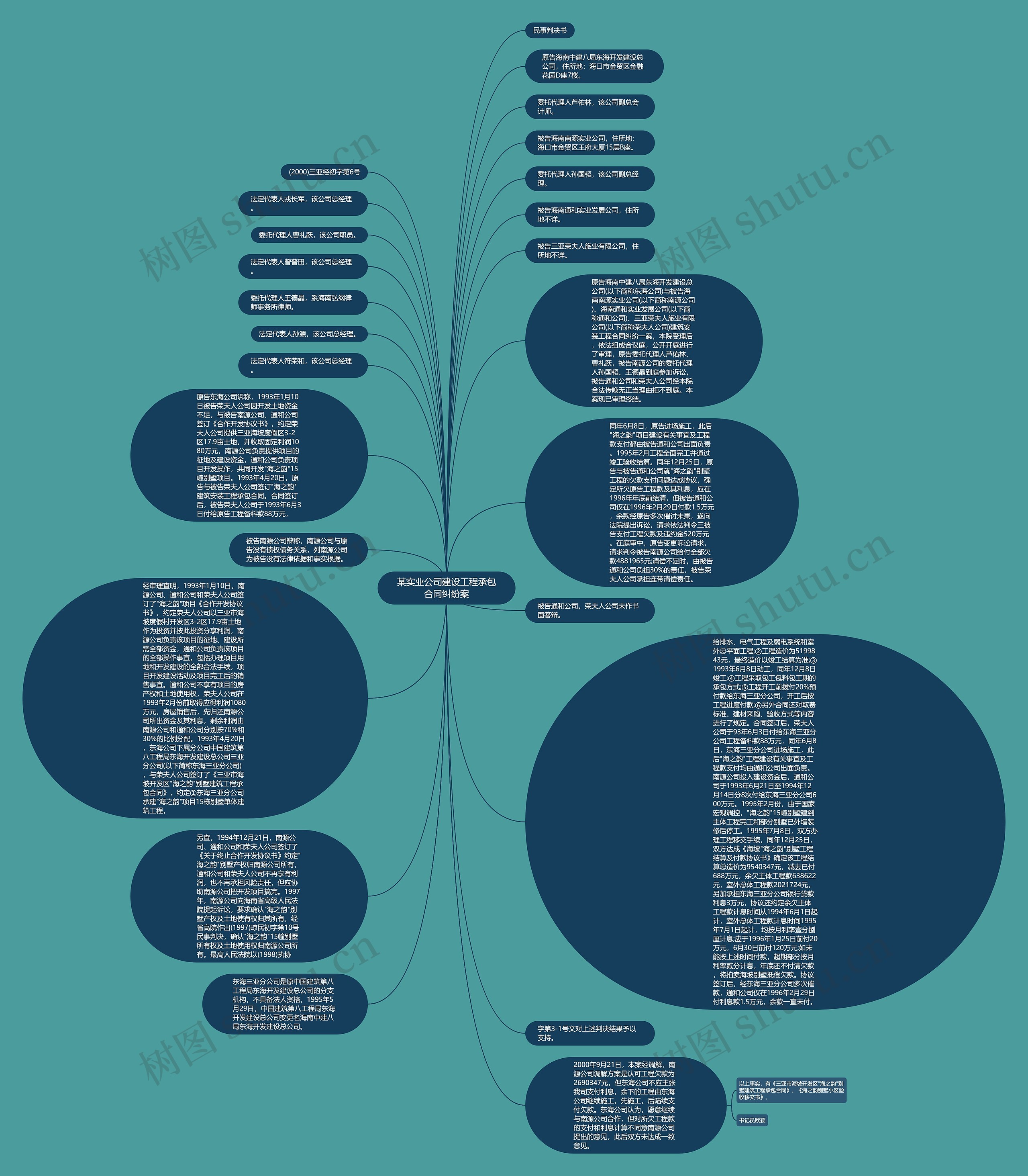 某实业公司建设工程承包合同纠纷案思维导图