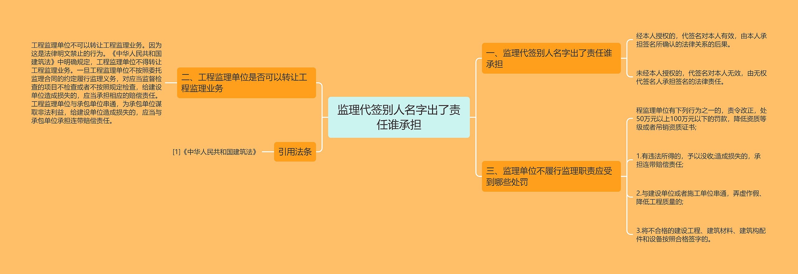 监理代签别人名字出了责任谁承担思维导图