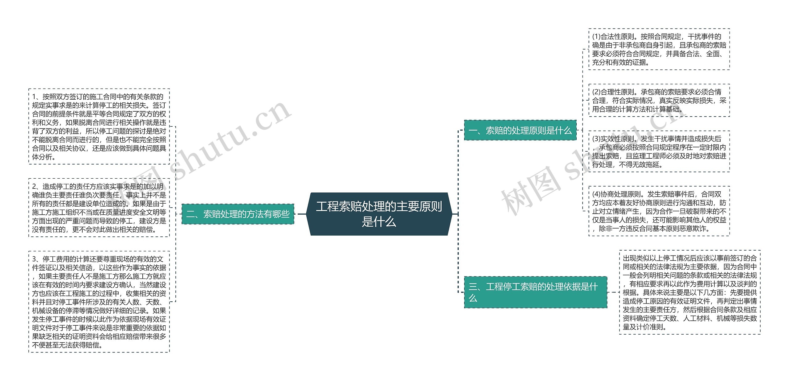 工程索赔处理的主要原则是什么思维导图