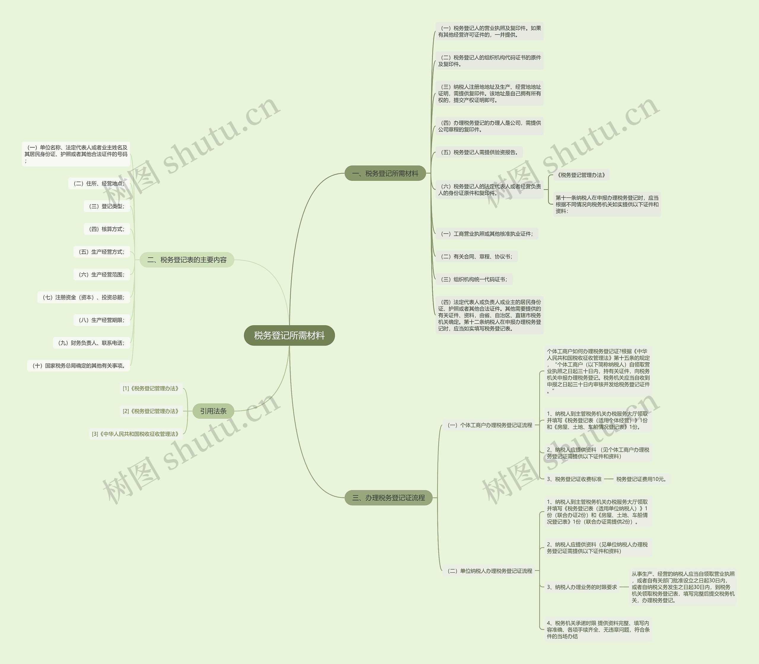 税务登记所需材料思维导图