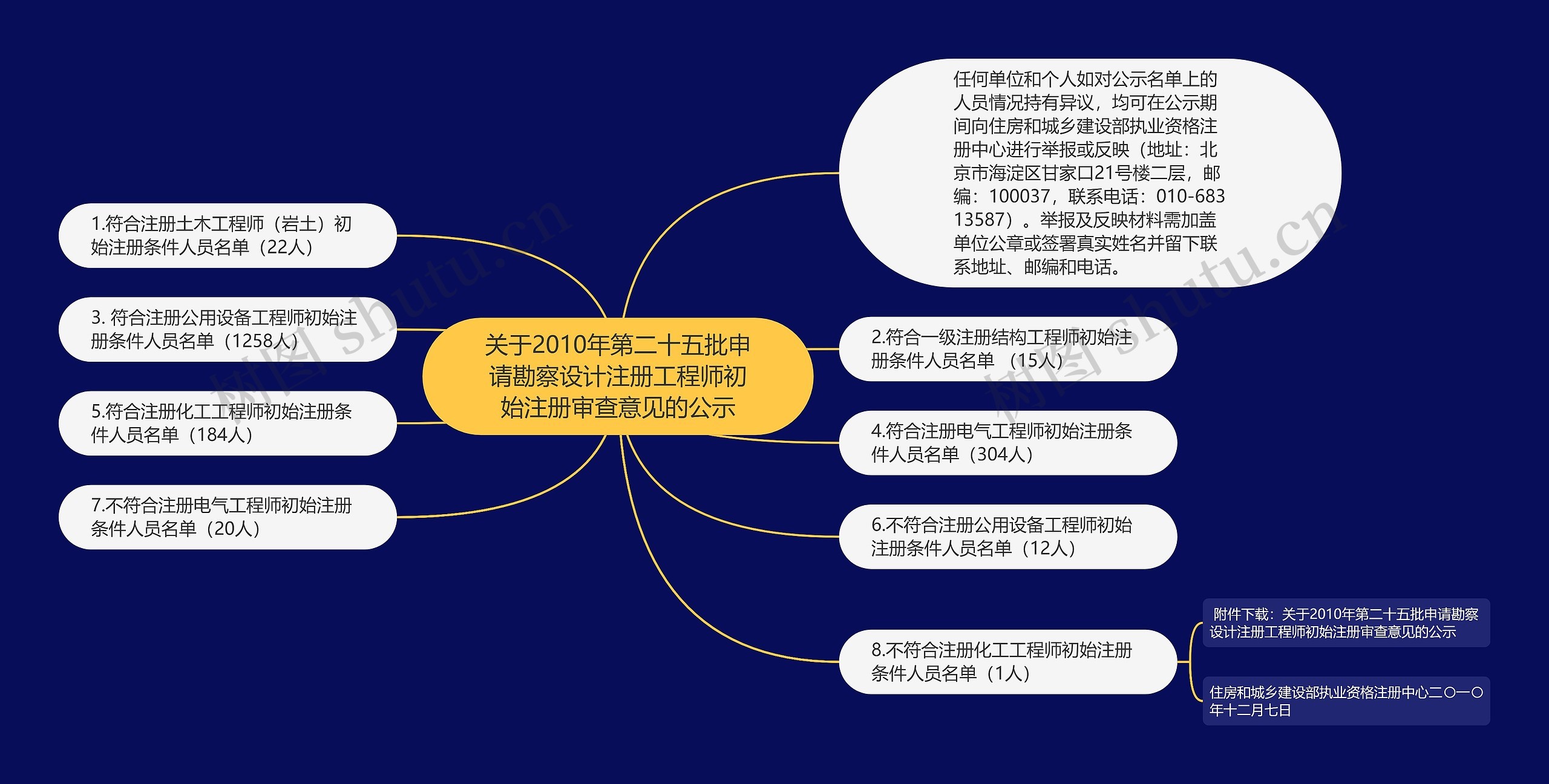 关于2010年第二十五批申请勘察设计注册工程师初始注册审查意见的公示 关于2010年第二十五批申请勘察设计注册工程师初始注册审查意见的公示