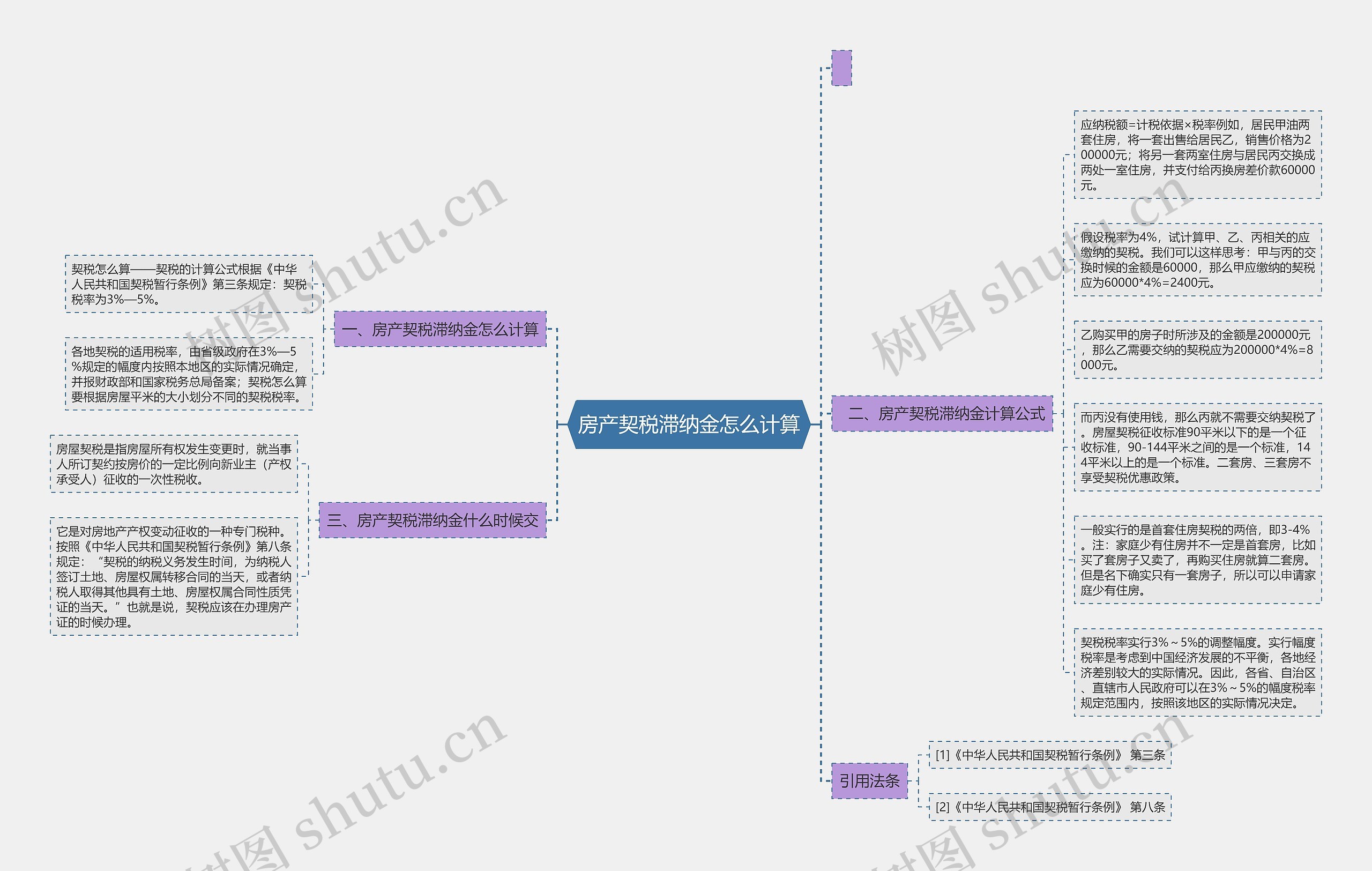 房产契税滞纳金怎么计算思维导图