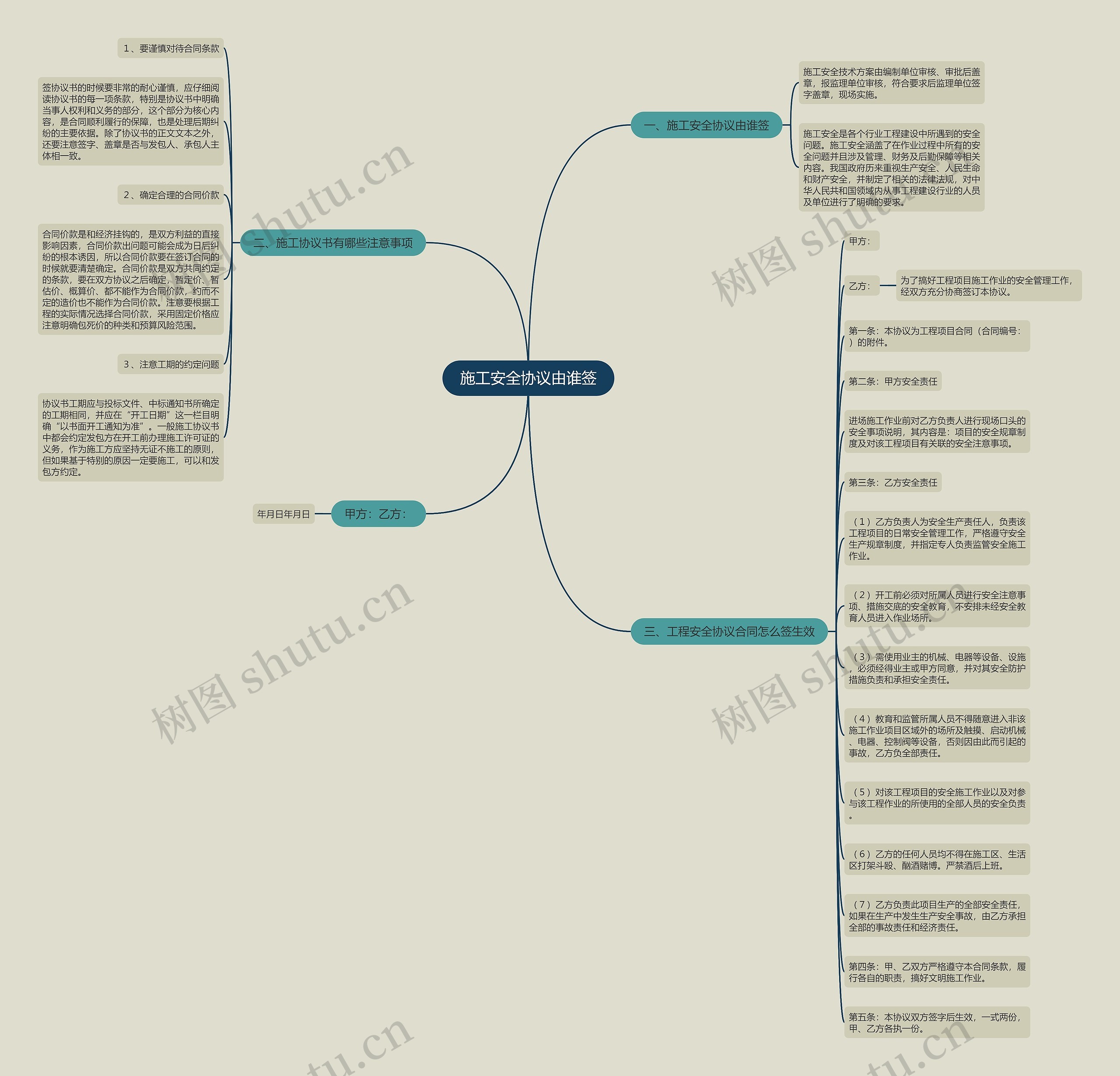 施工安全协议由谁签思维导图