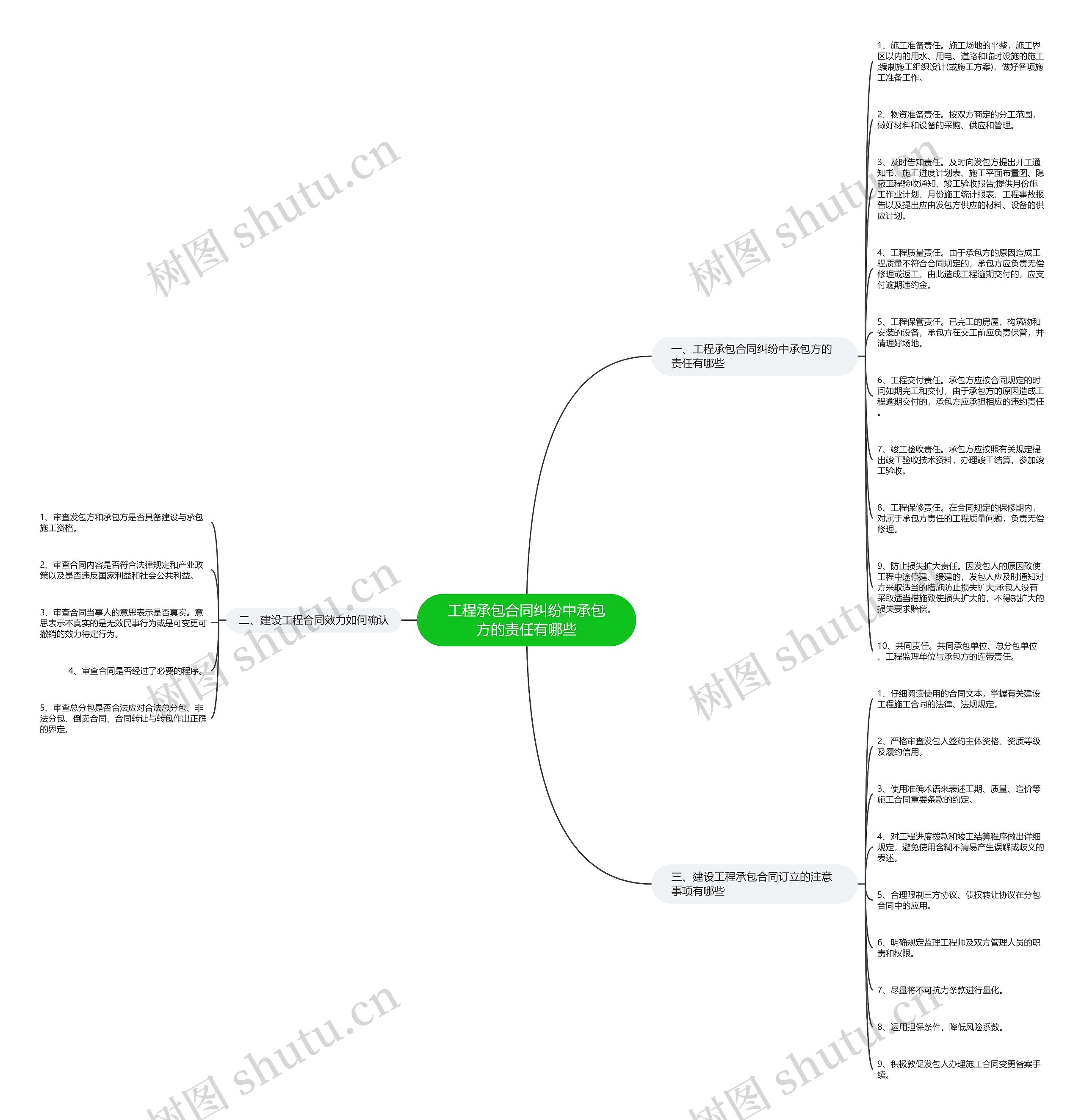 工程承包合同纠纷中承包方的责任有哪些思维导图