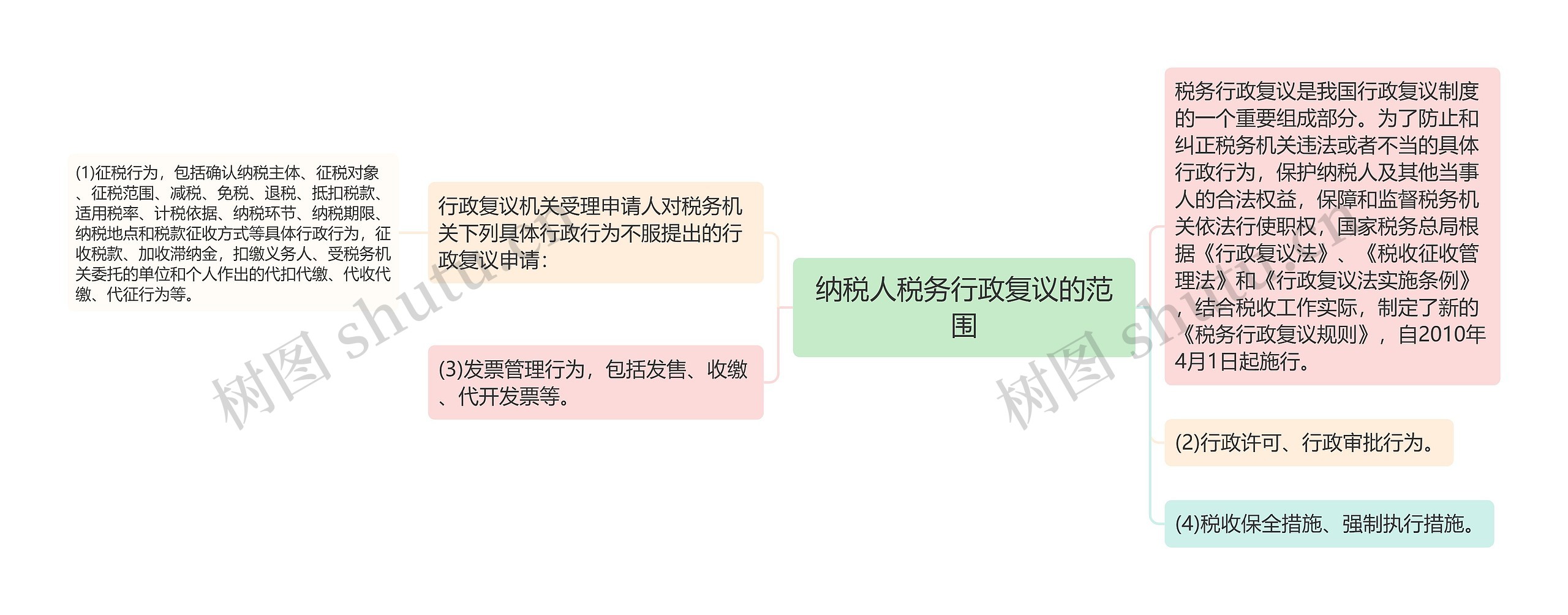 纳税人税务行政复议的范围