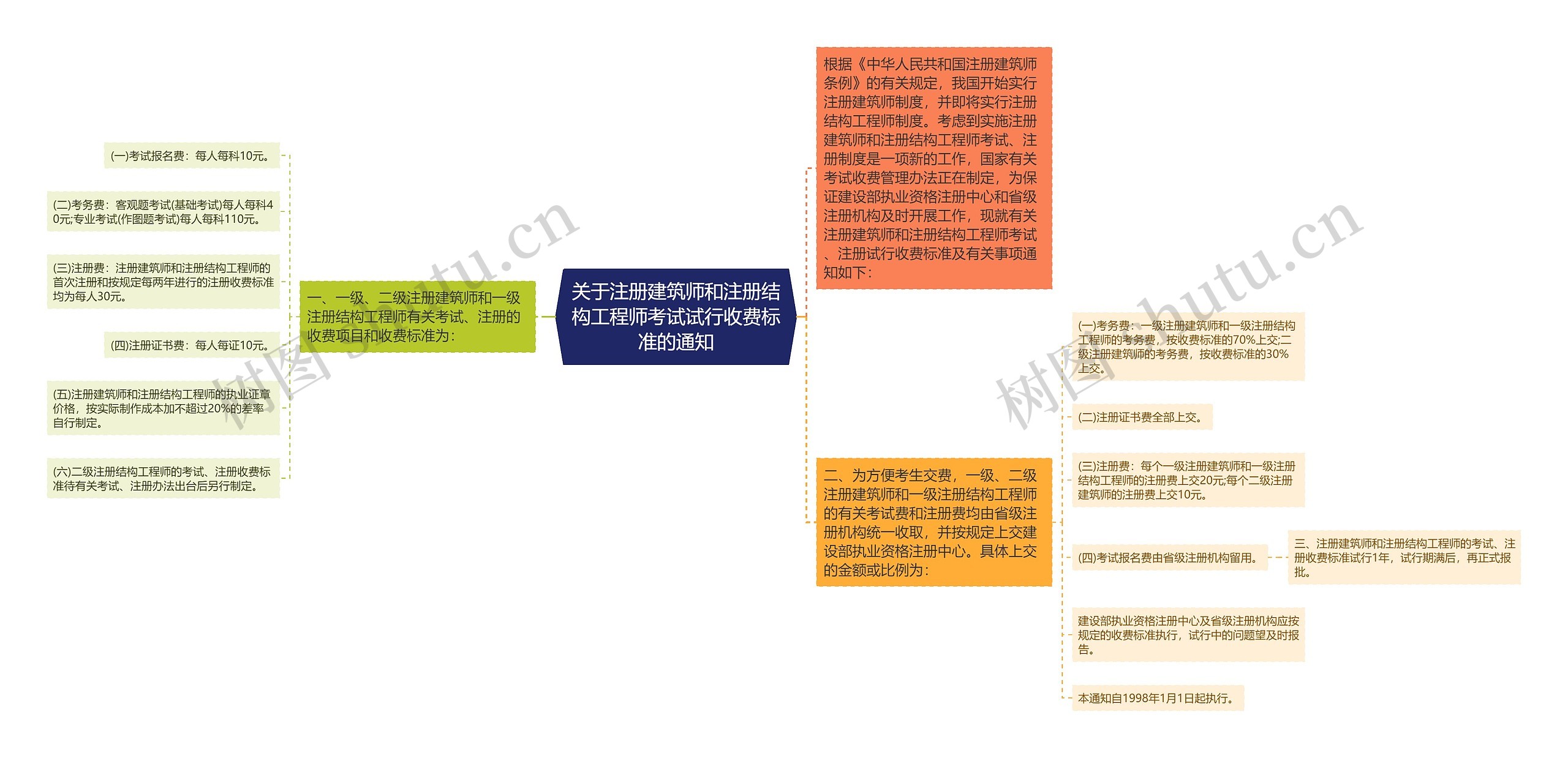 关于注册建筑师和注册结构工程师考试试行收费标准的通知