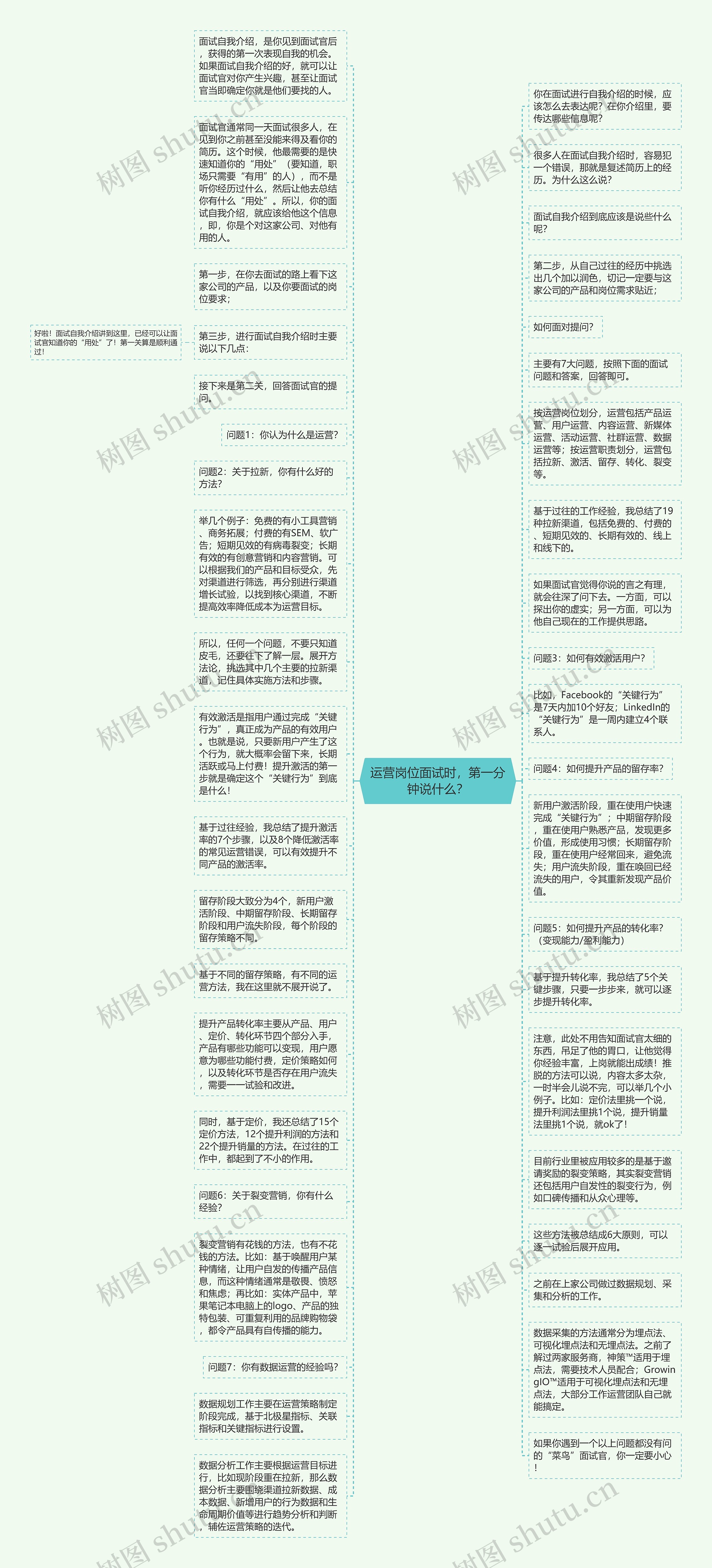 运营岗位面试时，第一分钟说什么？思维导图