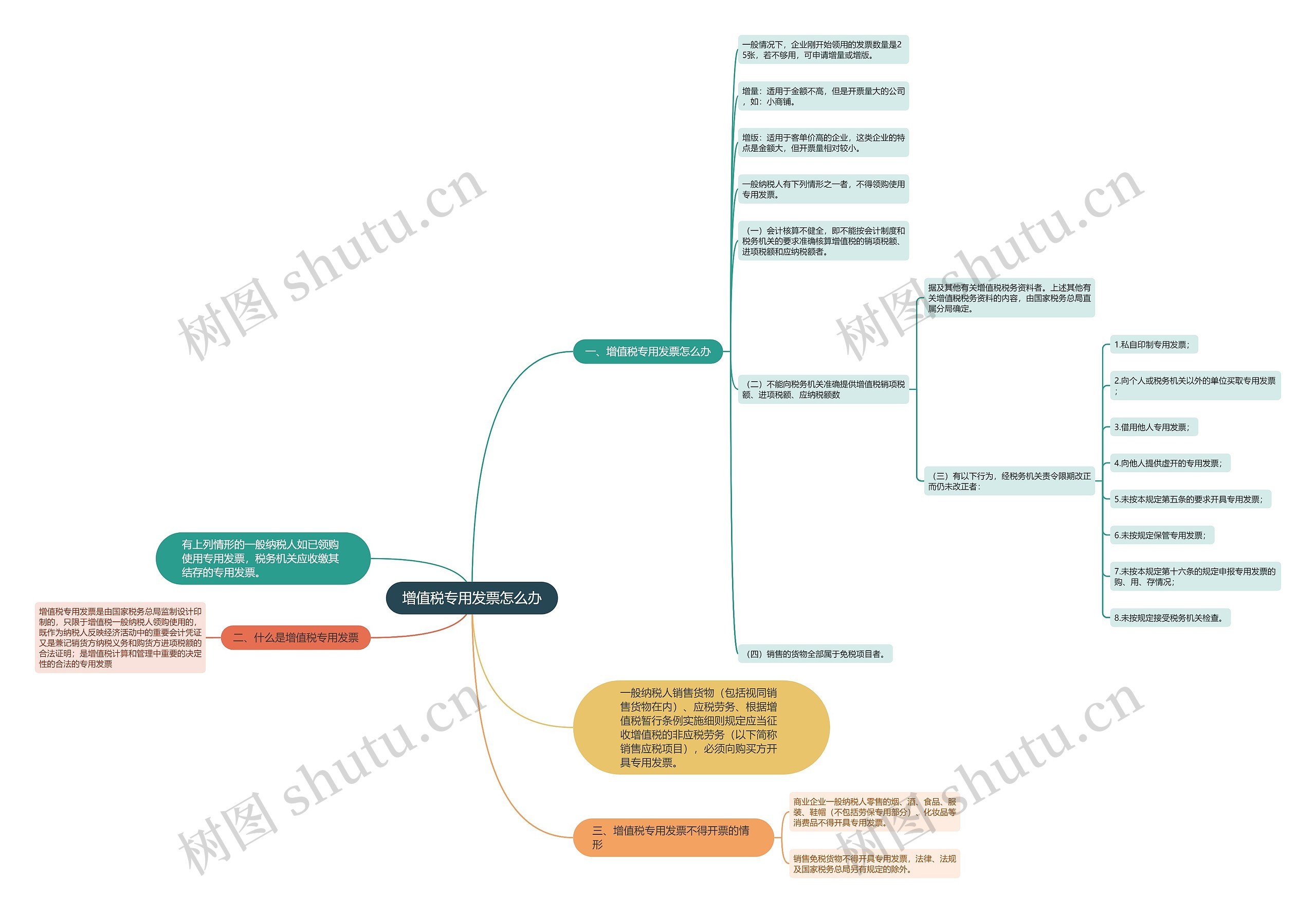 增值税专用发票怎么办思维导图
