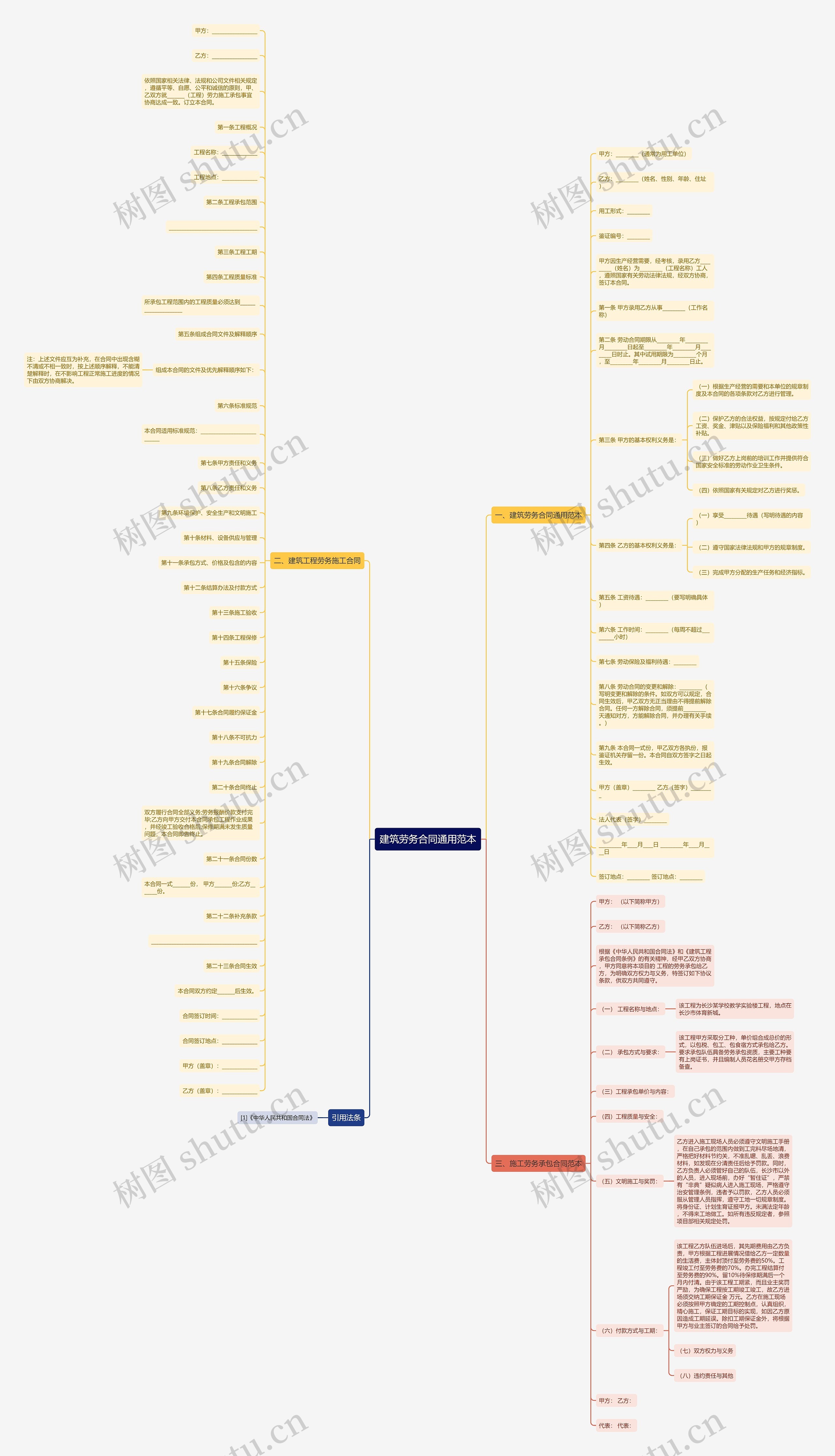 建筑劳务合同通用范本思维导图