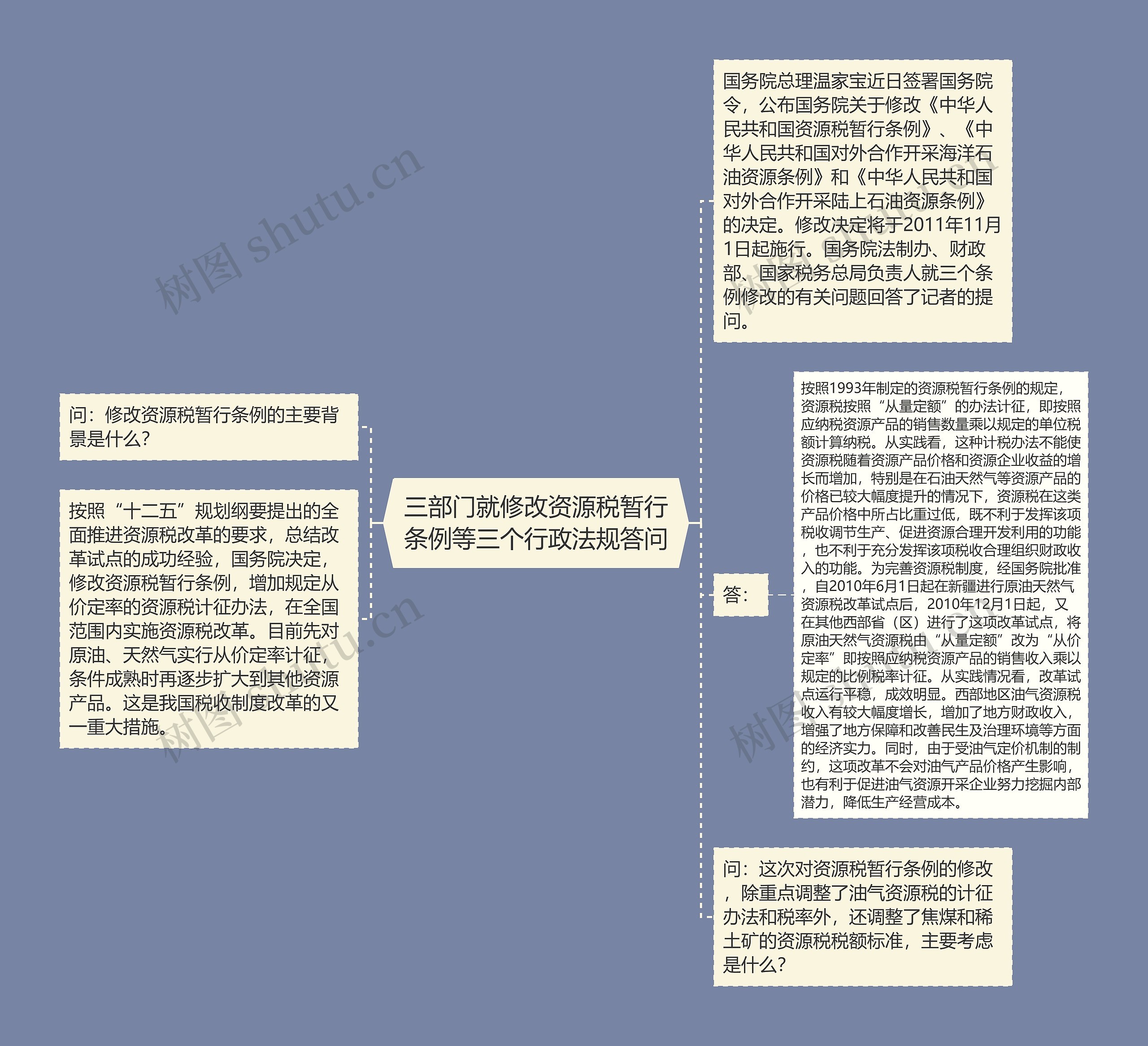 三部门就修改资源税暂行条例等三个行政法规答问