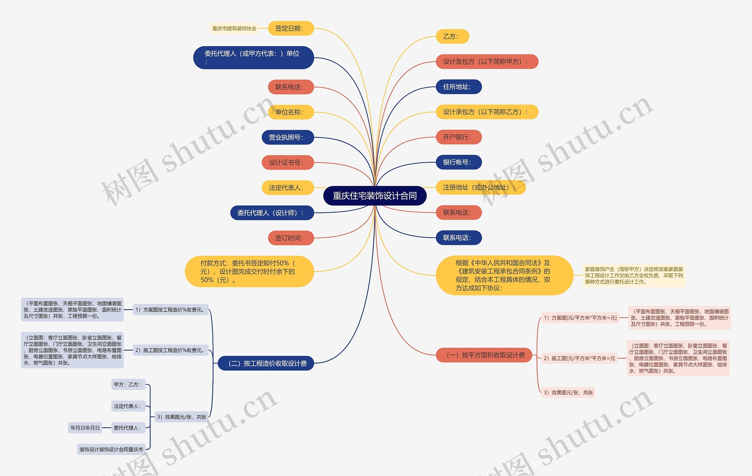 重庆住宅装饰设计合同思维导图