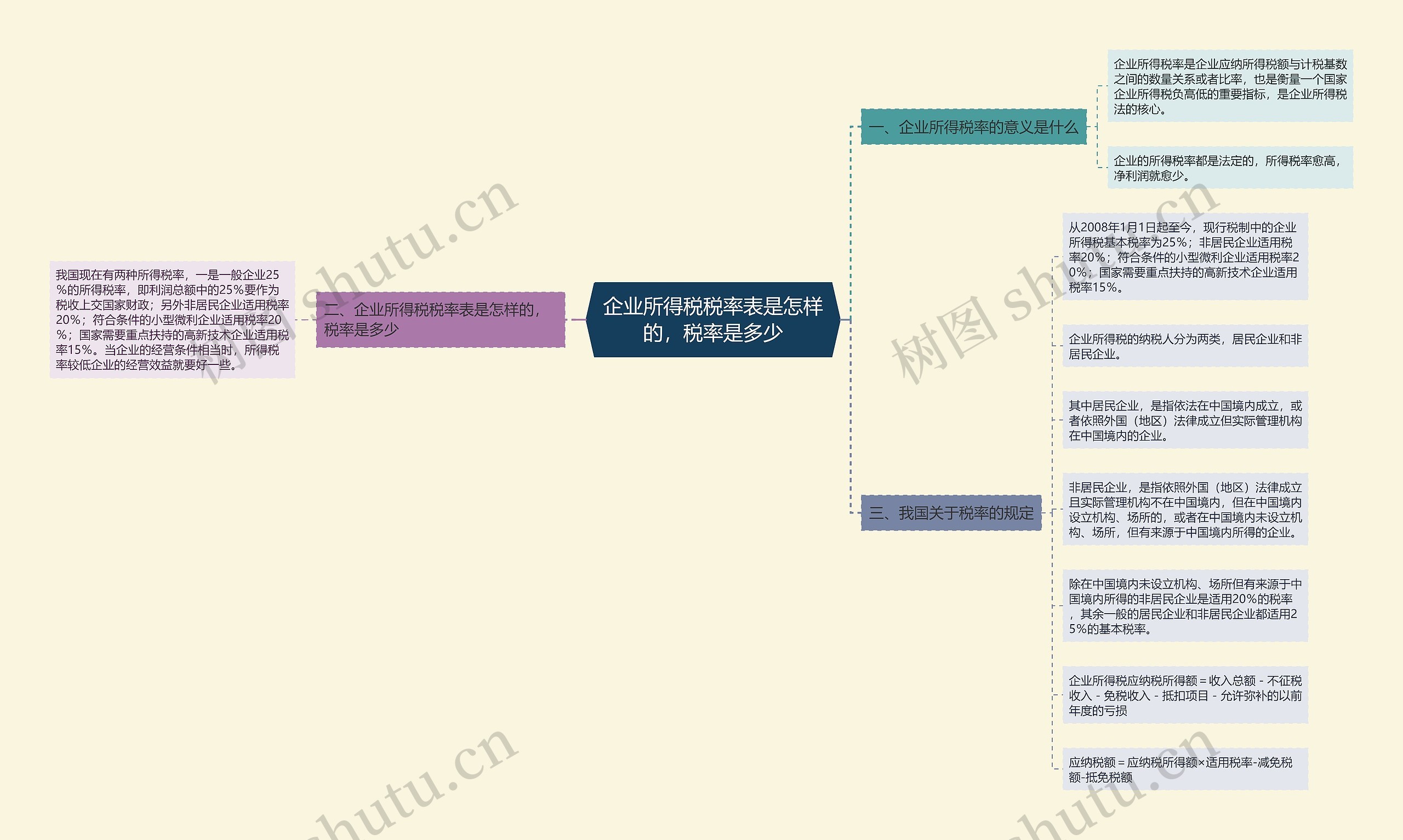 企业所得税税率表是怎样的，税率是多少思维导图