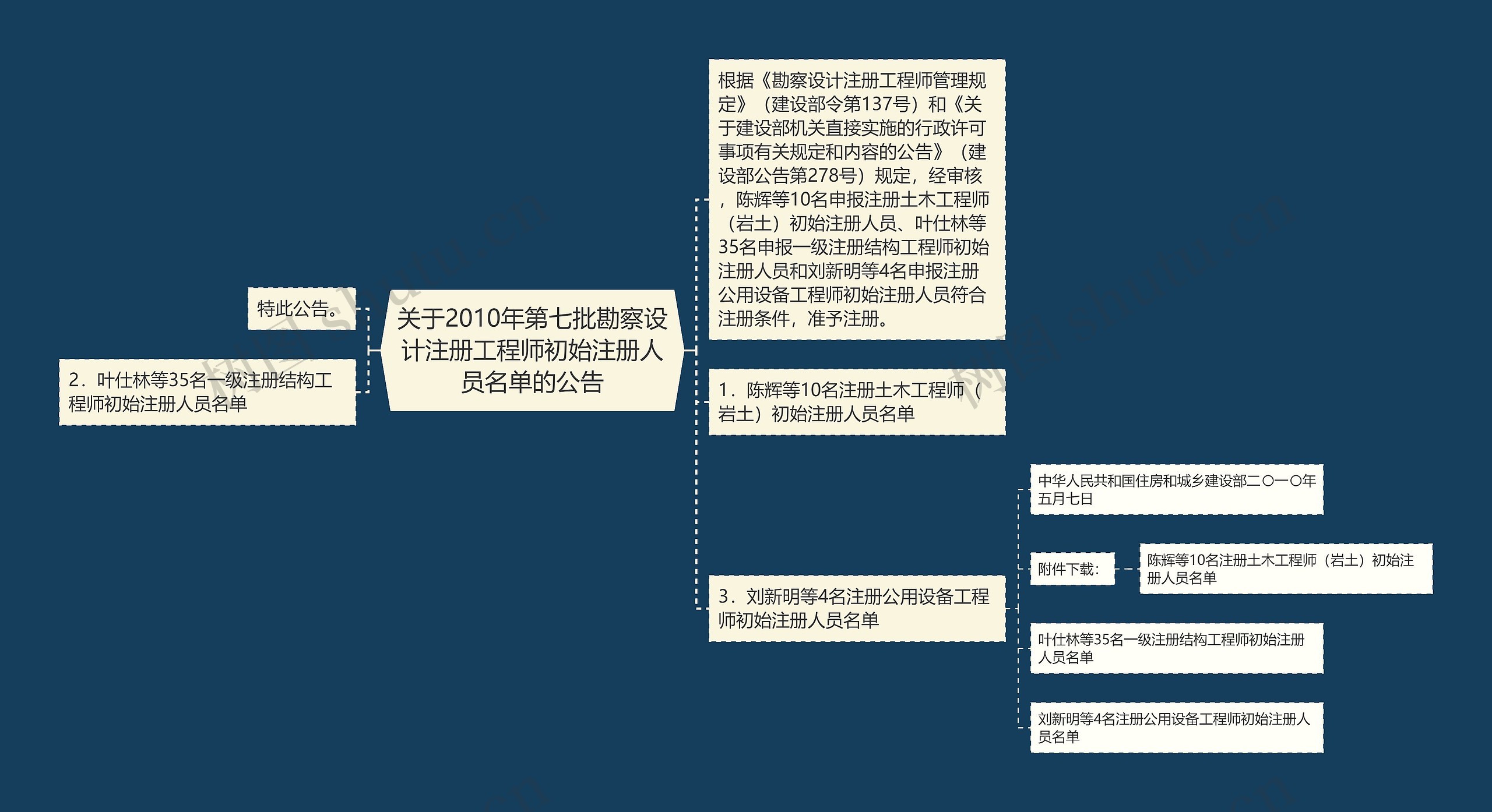 关于2010年第七批勘察设计注册工程师初始注册人员名单的公告
