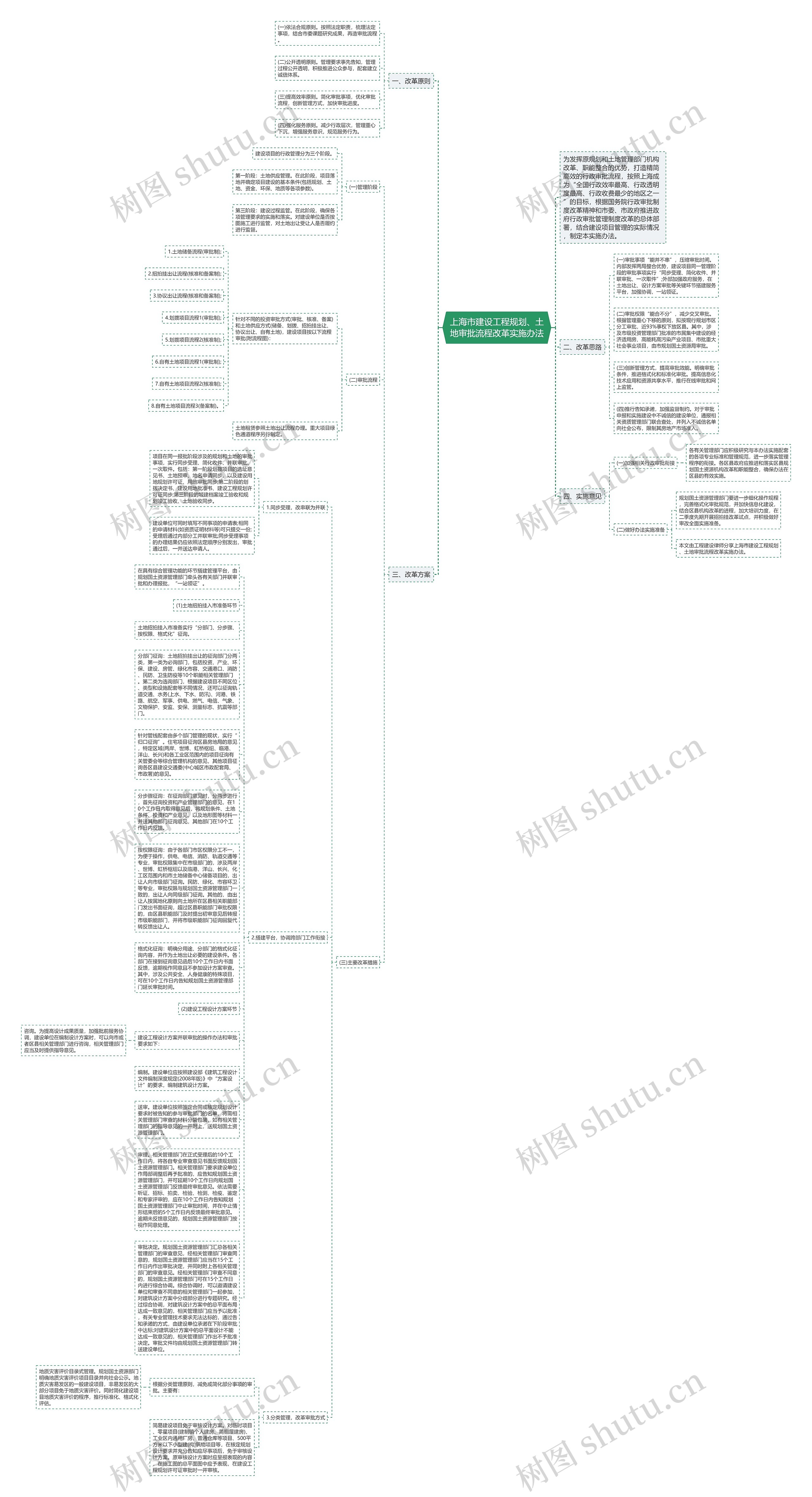 上海市建设工程规划、土地审批流程改革实施办法思维导图