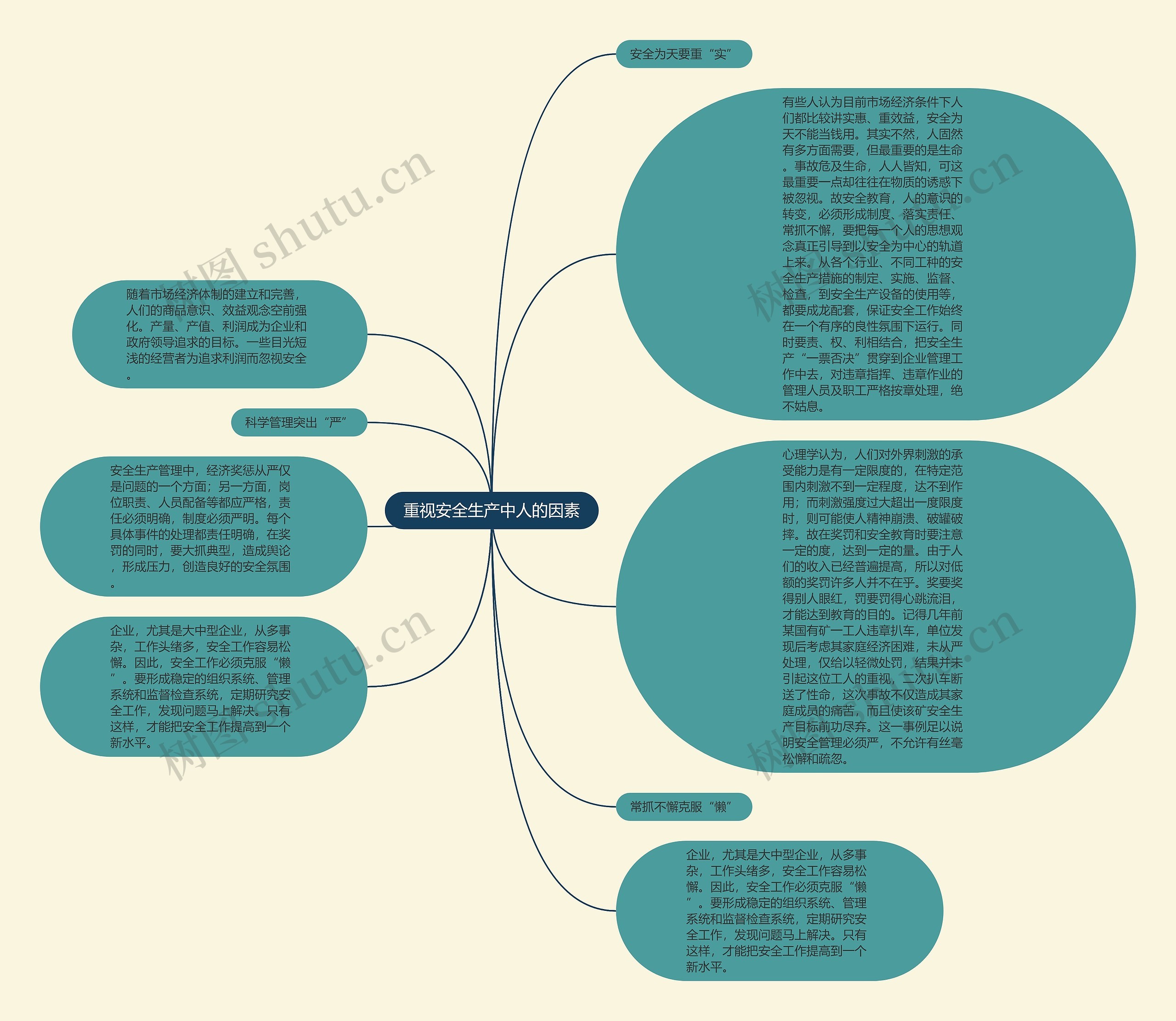 重视安全生产中人的因素思维导图