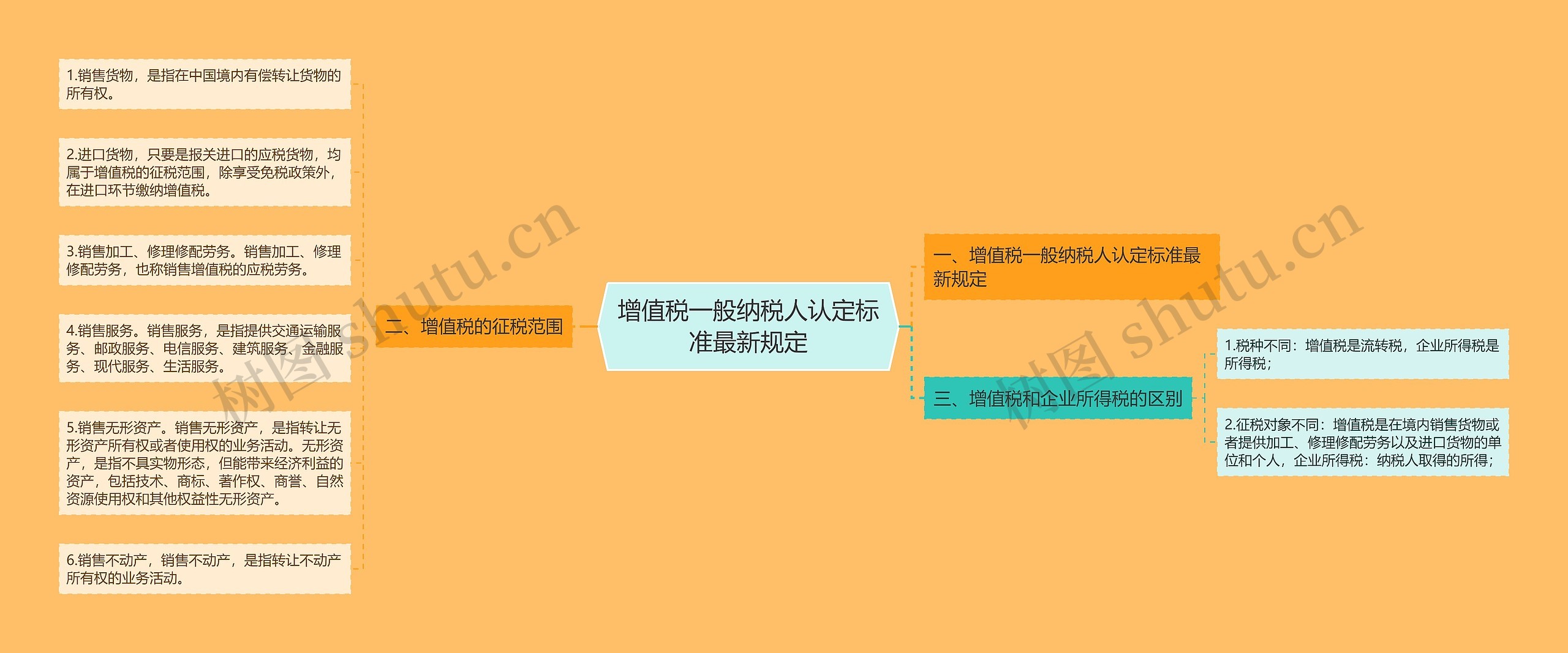 增值税一般纳税人认定标准最新规定思维导图