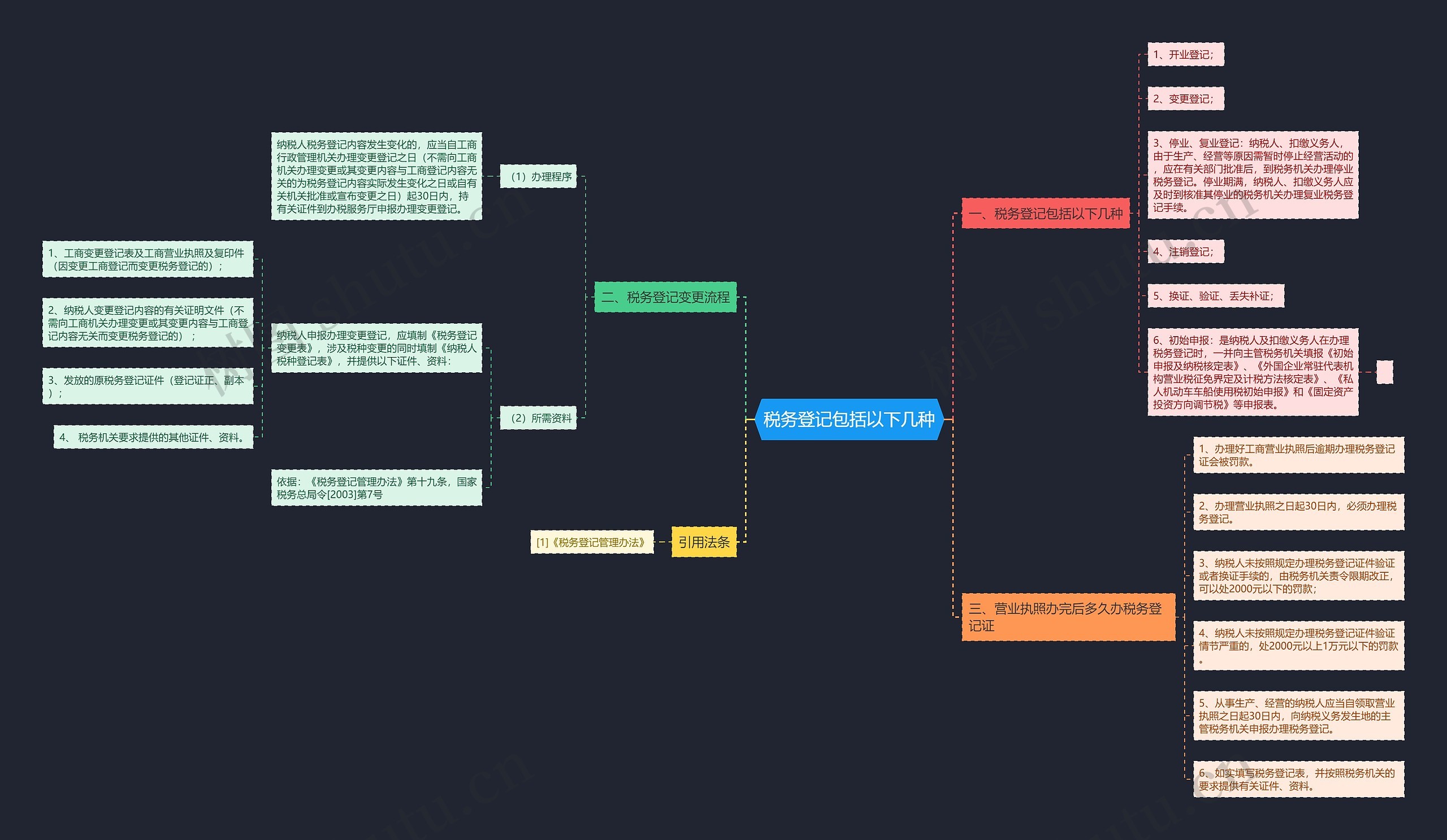 税务登记包括以下几种思维导图