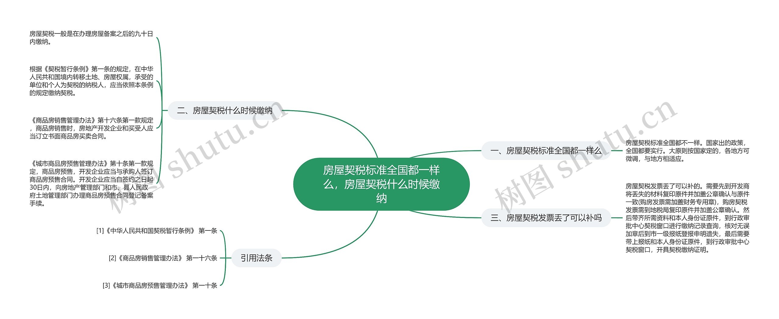 房屋契税标准全国都一样么，房屋契税什么时候缴纳思维导图