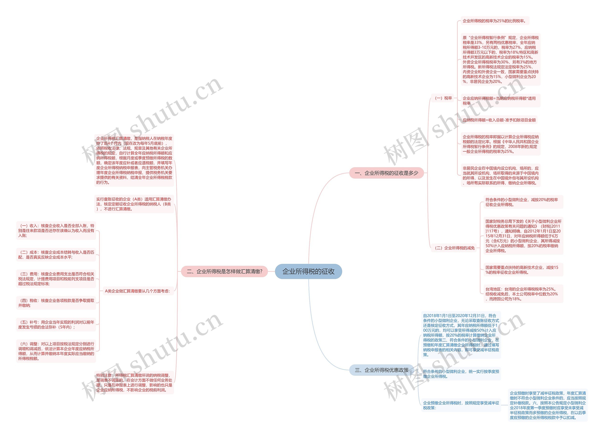 企业所得税的征收思维导图