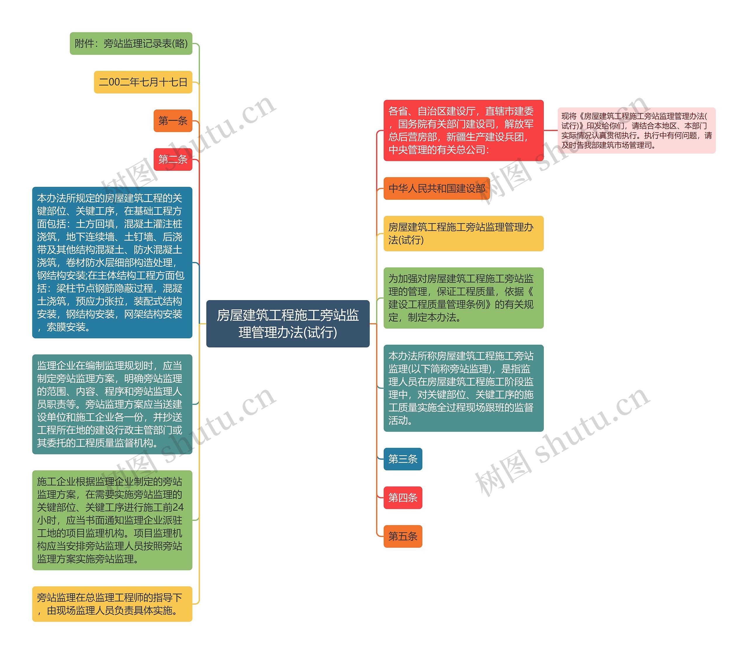 房屋建筑工程施工旁站监理管理办法(试行)思维导图