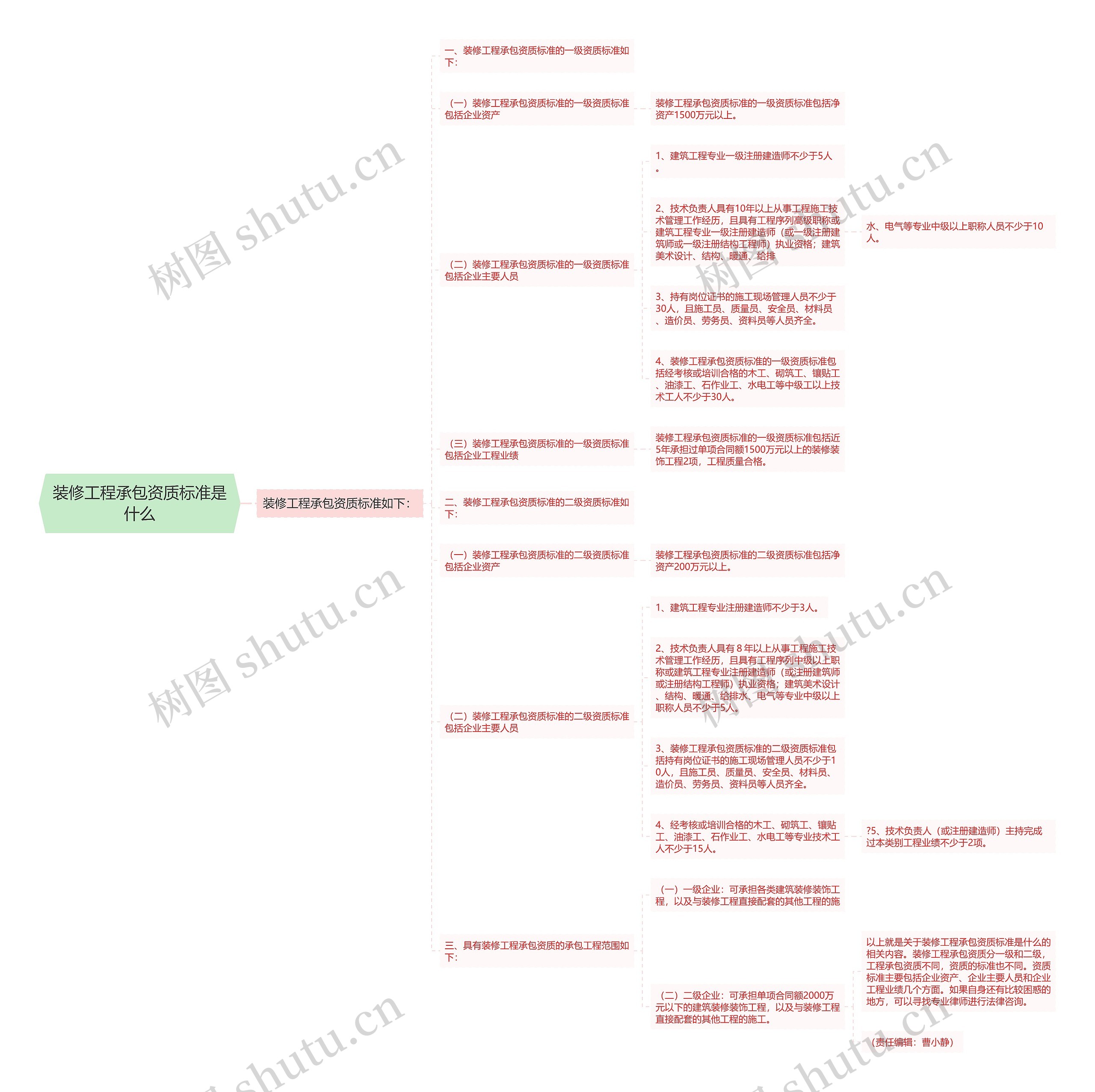 装修工程承包资质标准是什么思维导图