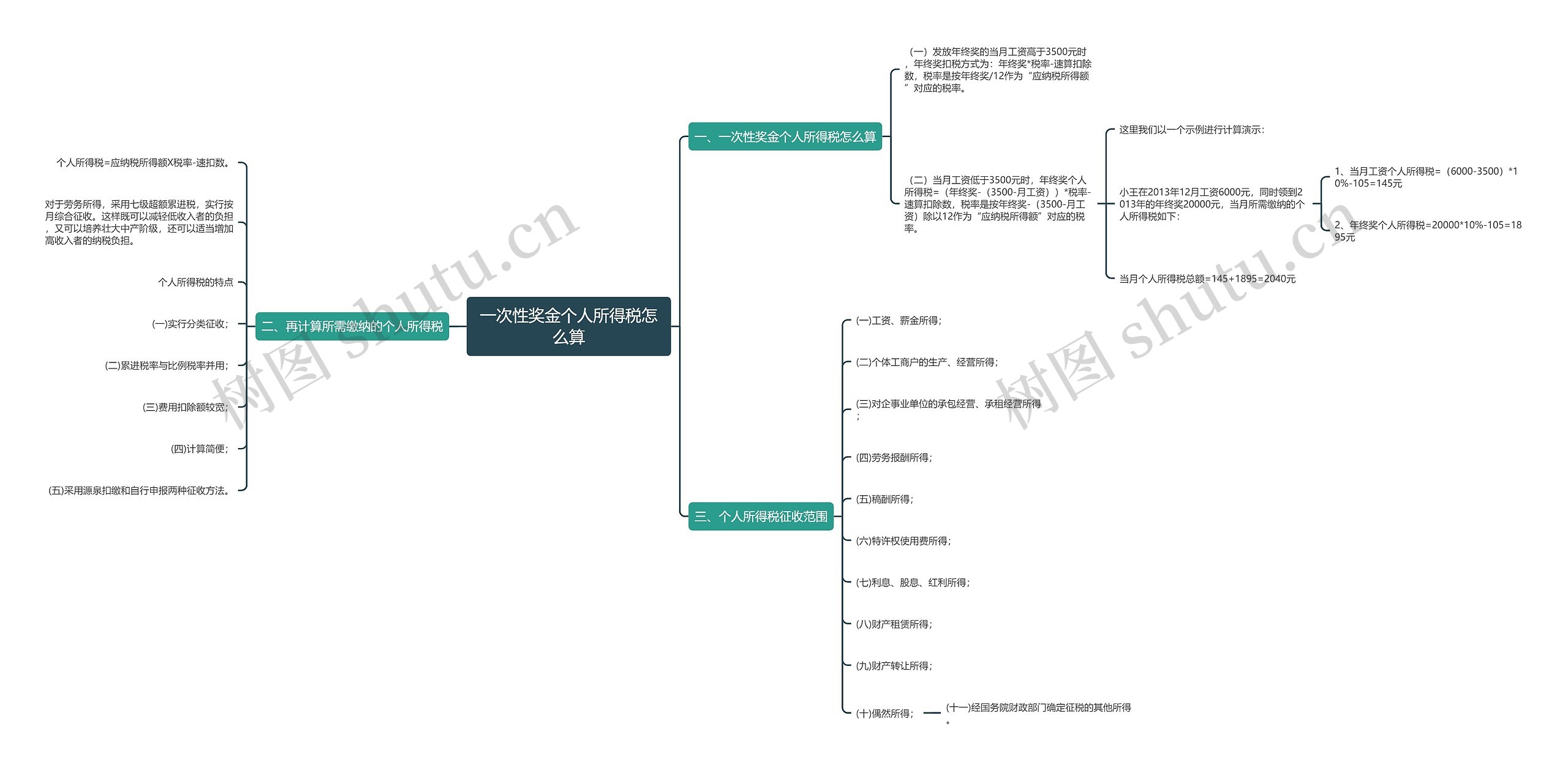 一次性奖金个人所得税怎么算思维导图