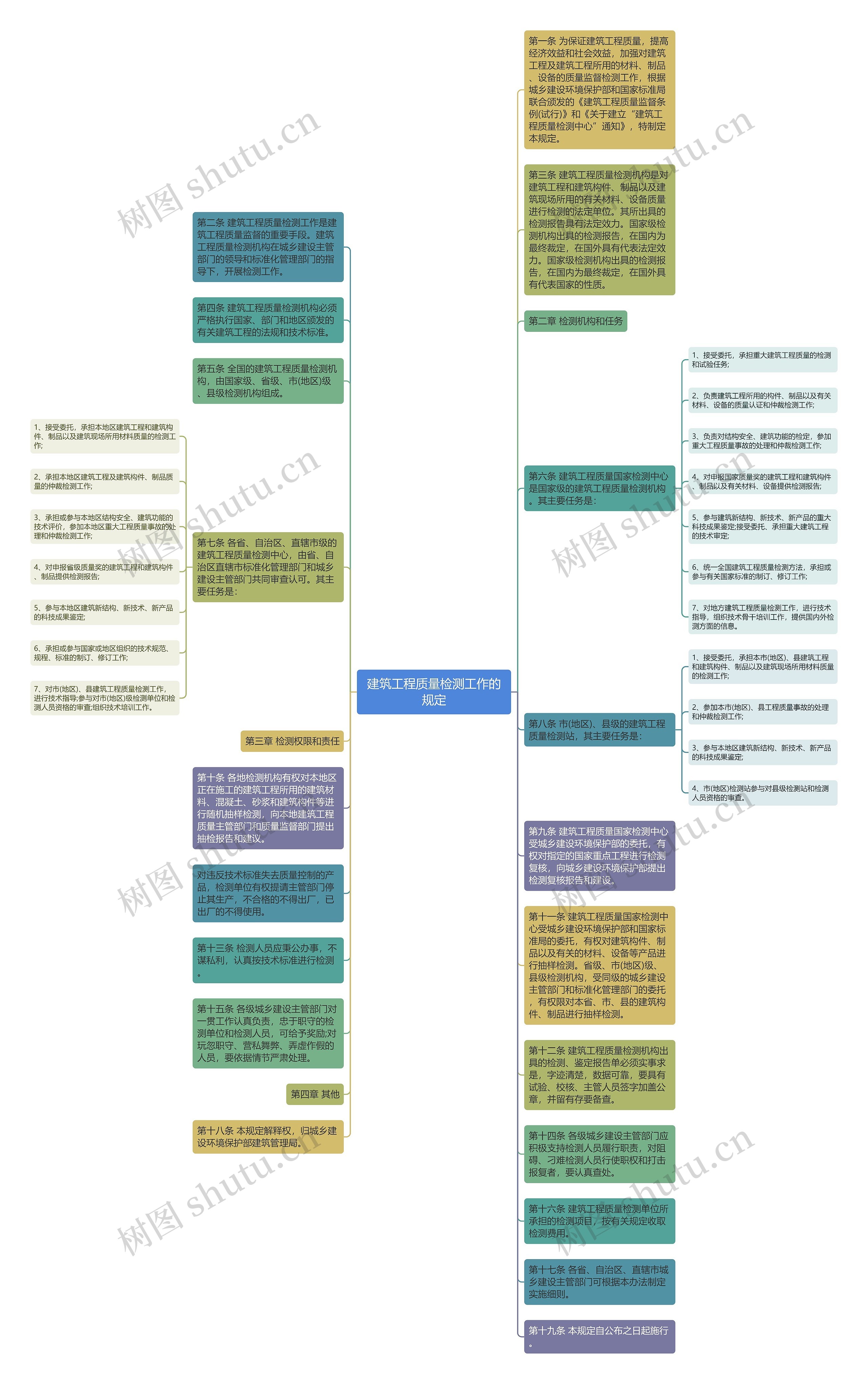 建筑工程质量检测工作的规定思维导图
