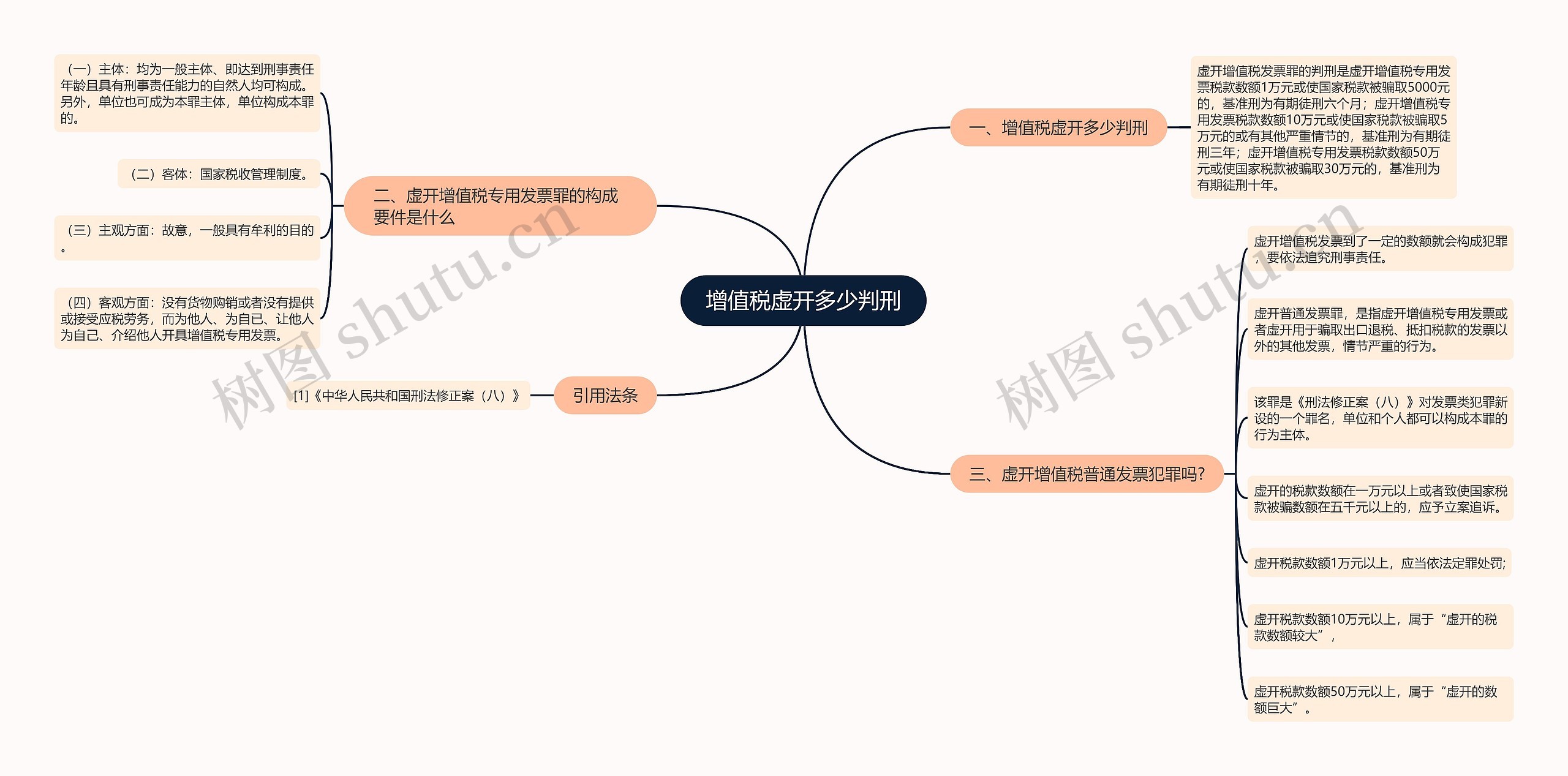 增值税虚开多少判刑思维导图