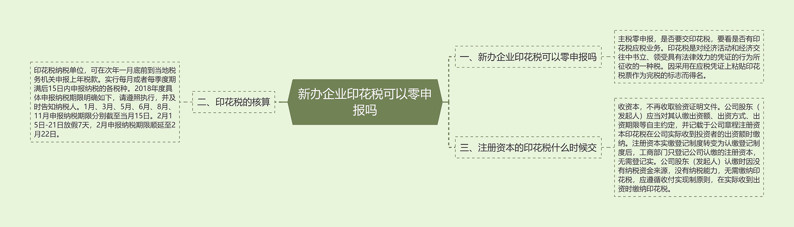 新办企业印花税可以零申报吗