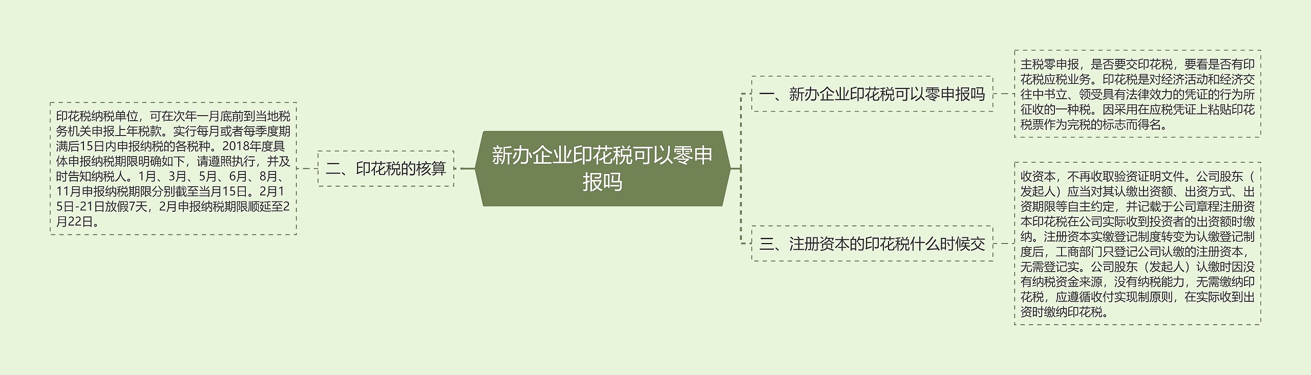 新办企业印花税可以零申报吗思维导图