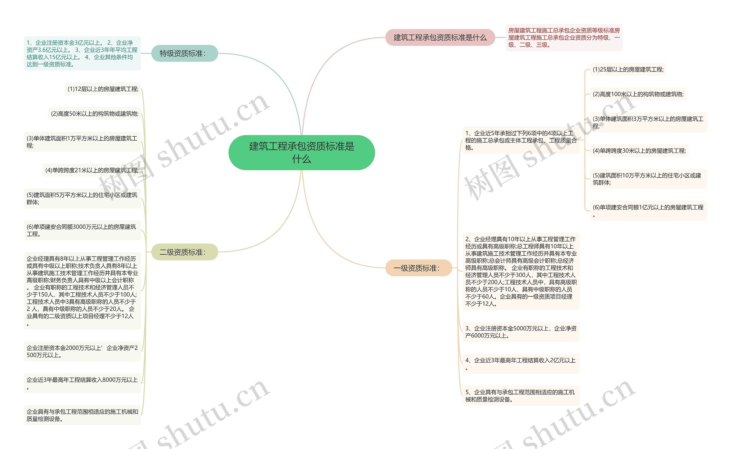 建筑工程承包资质标准是什么