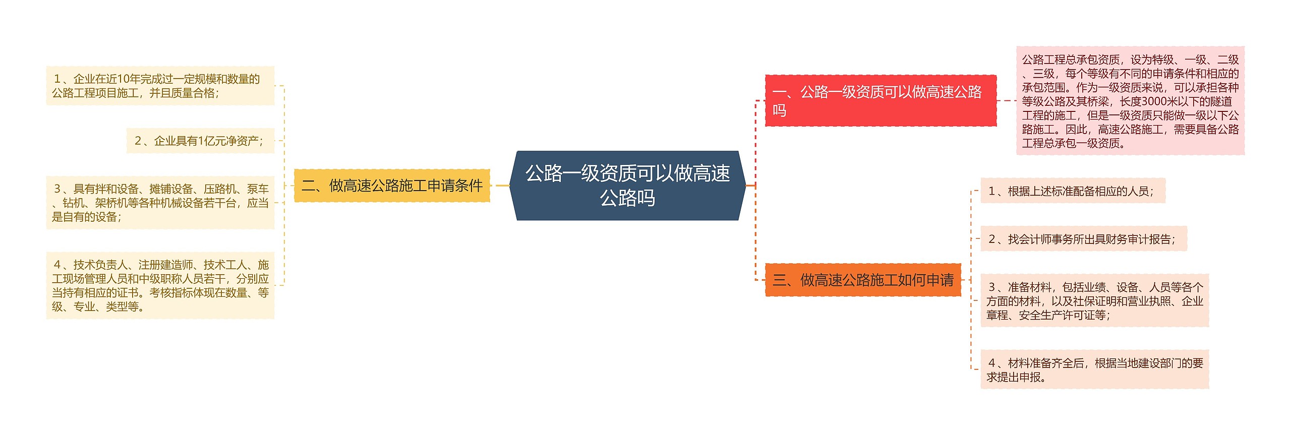 公路一级资质可以做高速公路吗思维导图