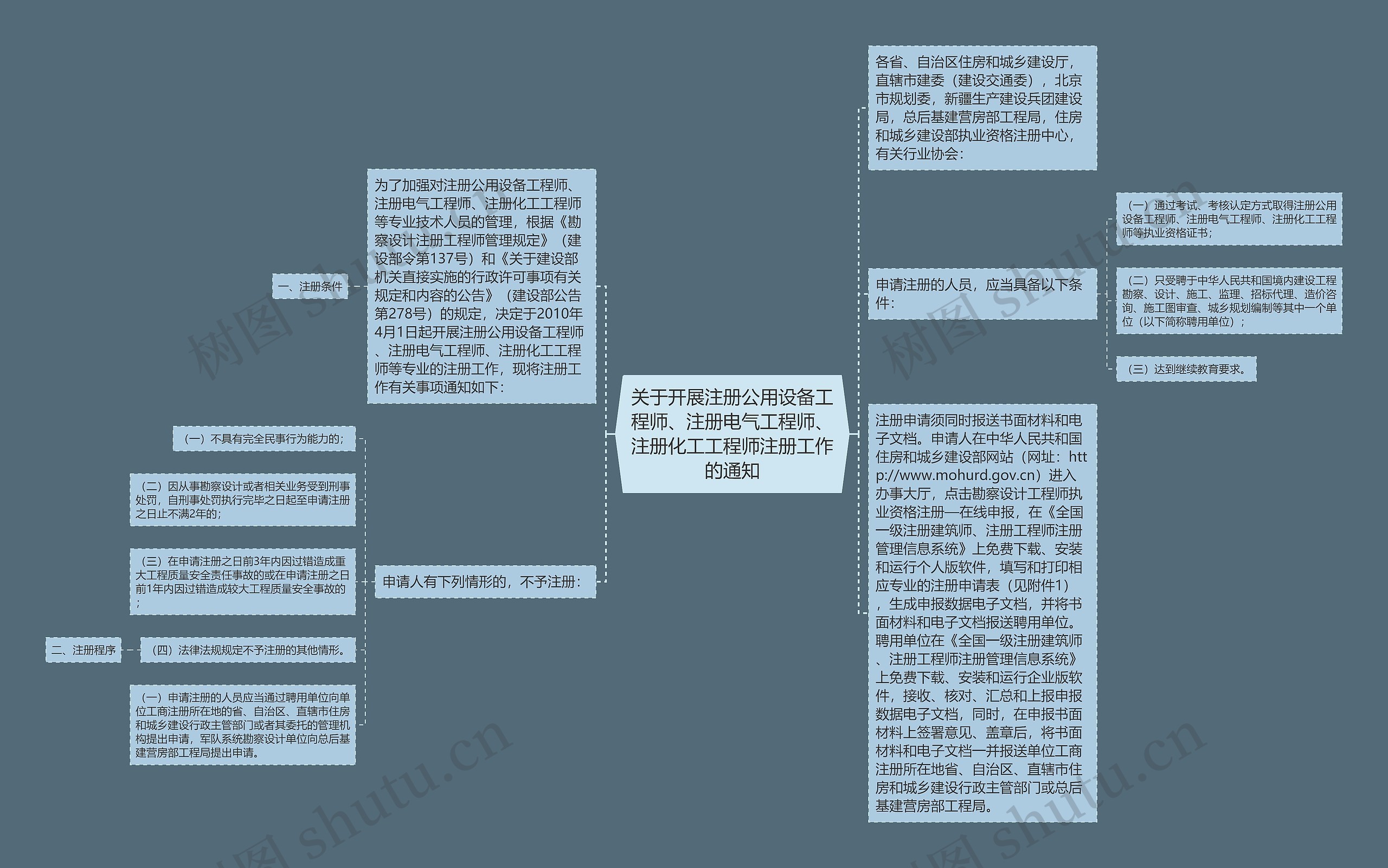 关于开展注册公用设备工程师、注册电气工程师、注册化工工程师注册工作的通知