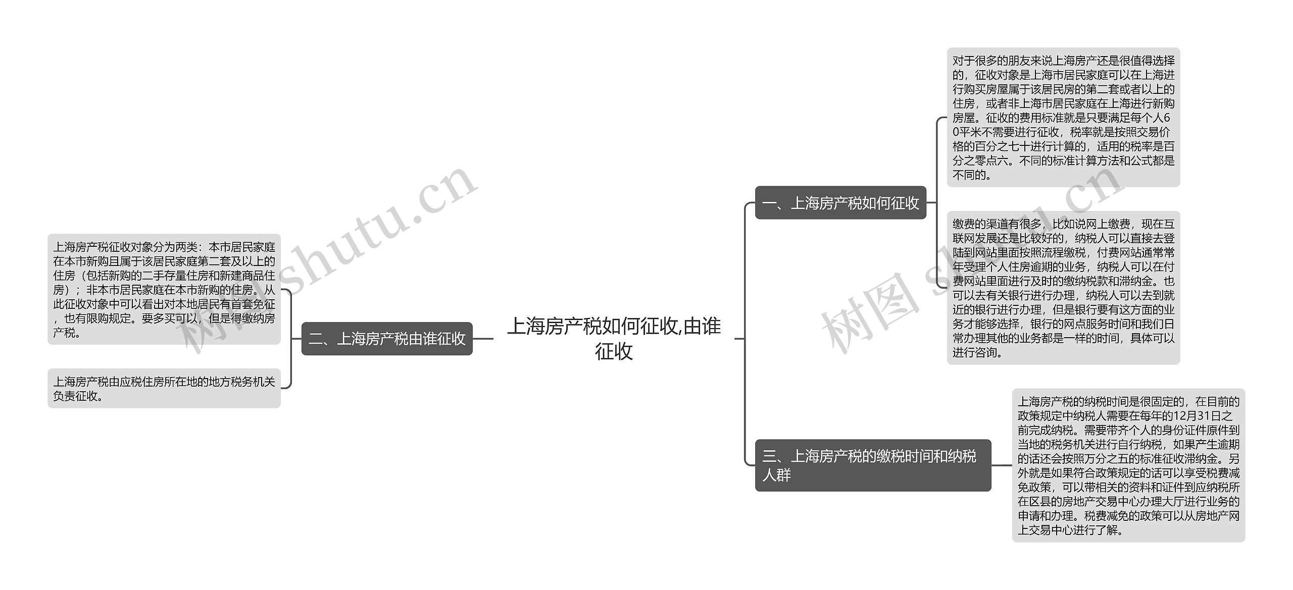 上海房产税如何征收,由谁征收思维导图