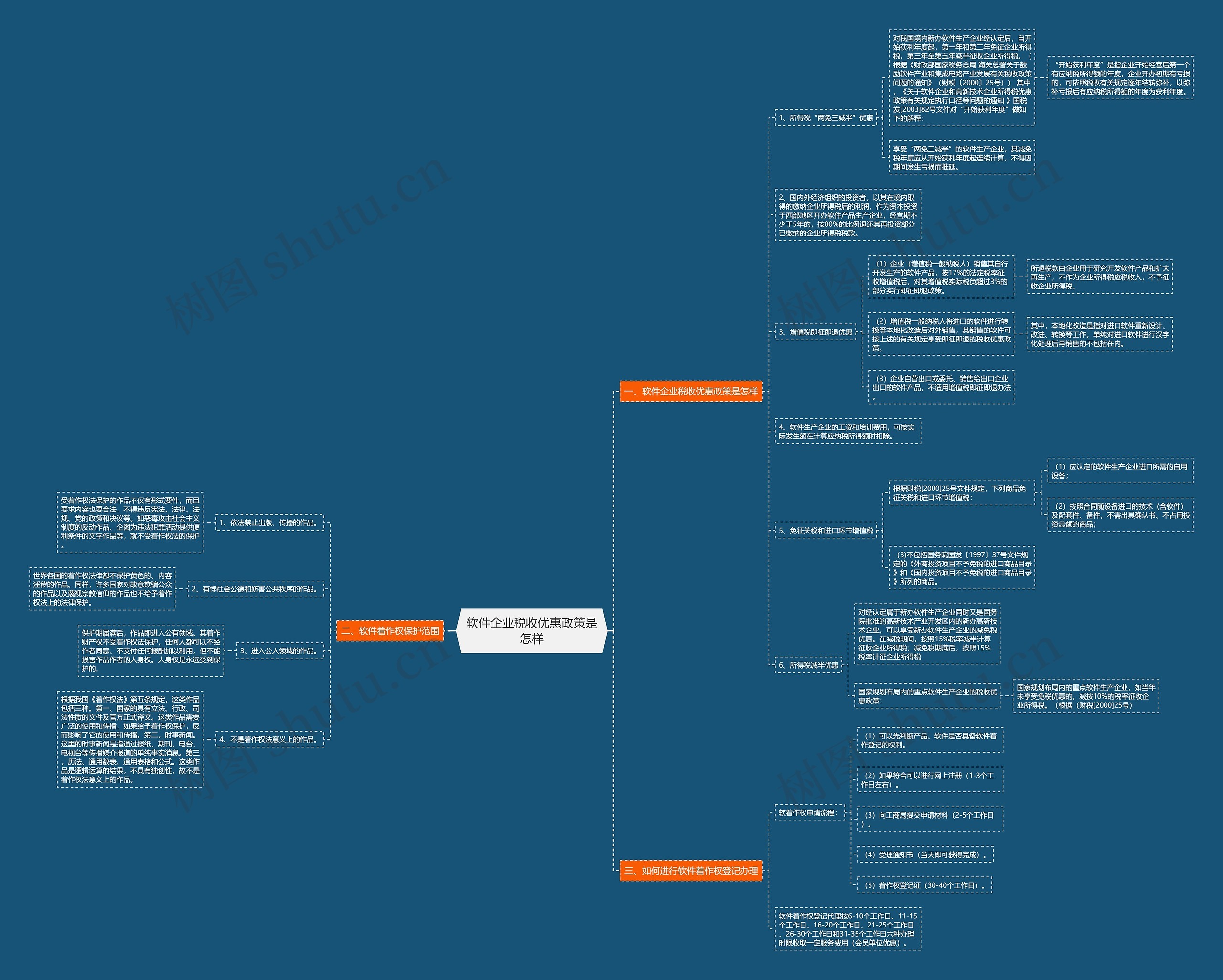 软件企业税收优惠政策是怎样思维导图