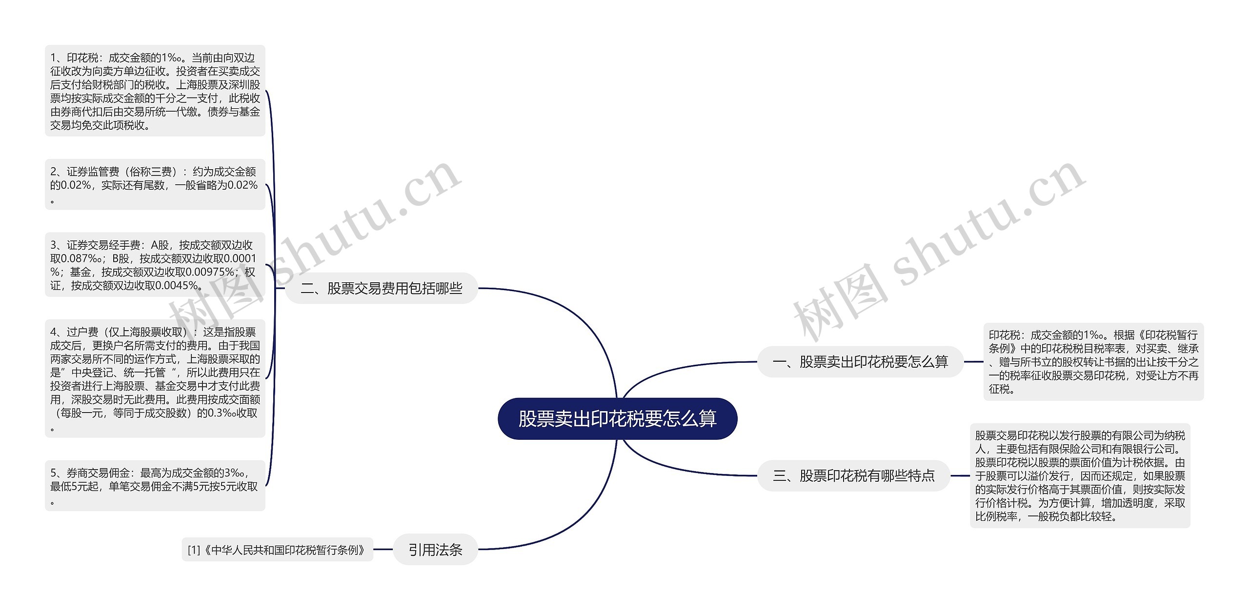 股票卖出印花税要怎么算思维导图