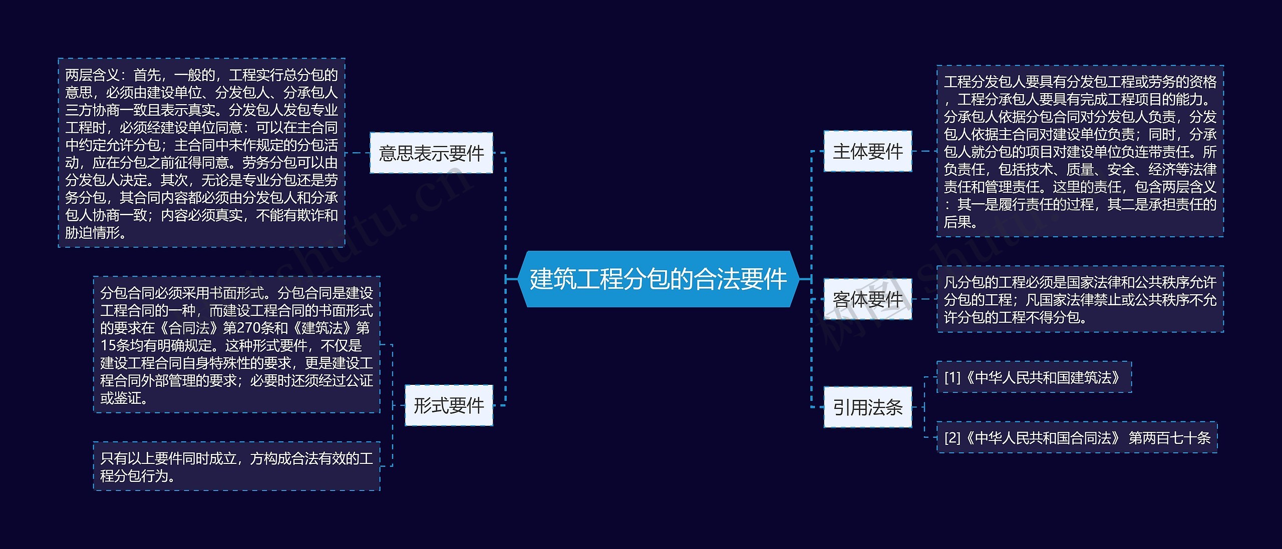 建筑工程分包的合法要件思维导图