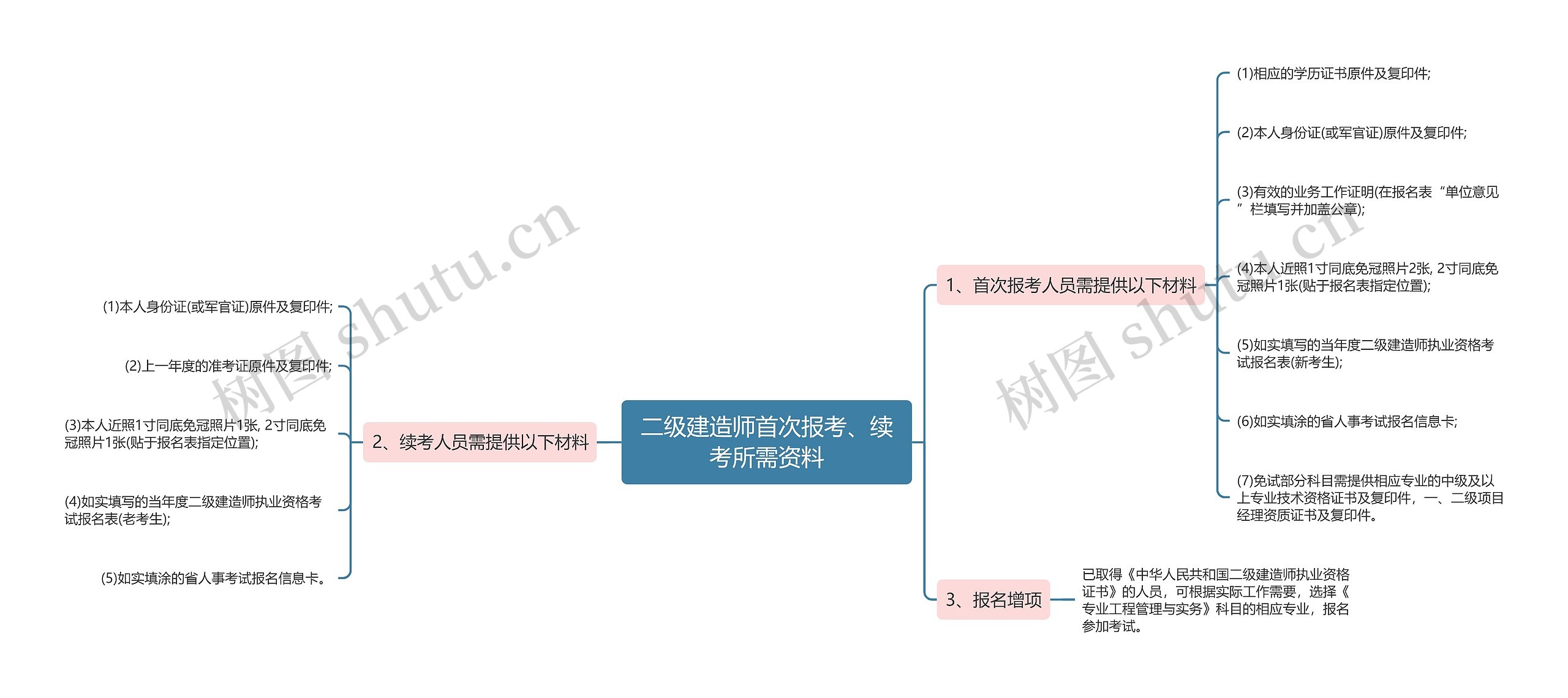 二级建造师首次报考、续考所需资料