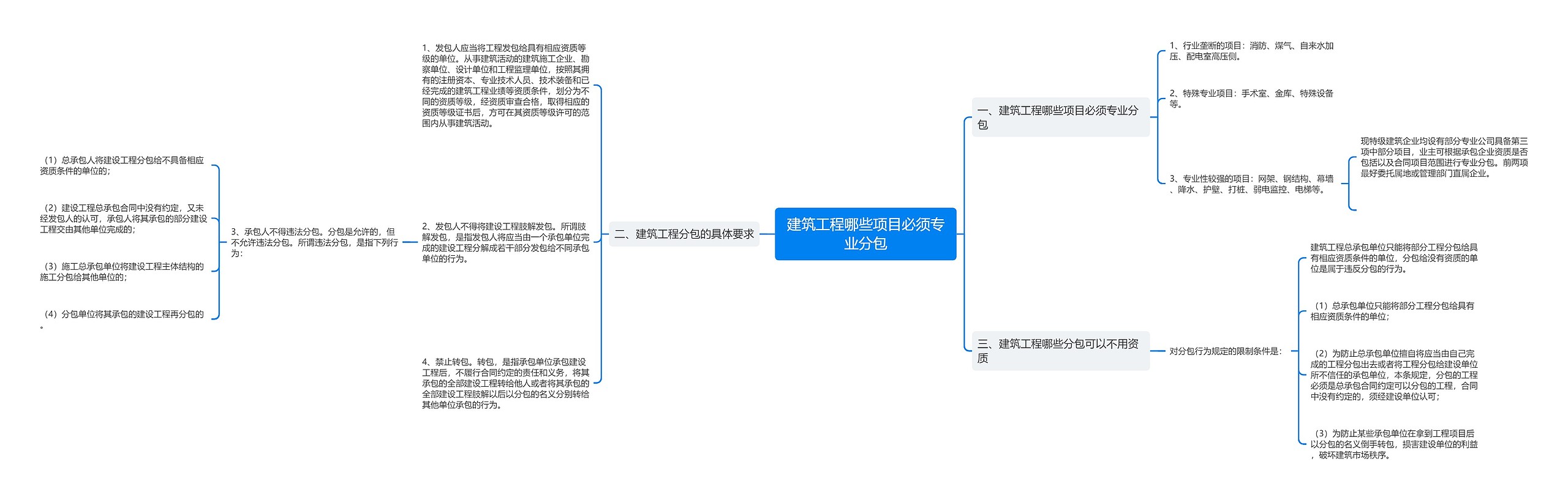 建筑工程哪些项目必须专业分包思维导图